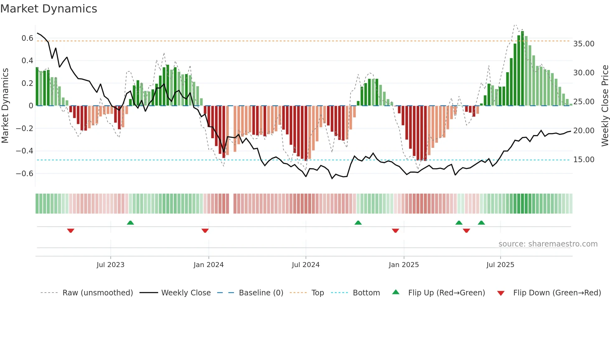 603456 weekly Market Dynamics chart