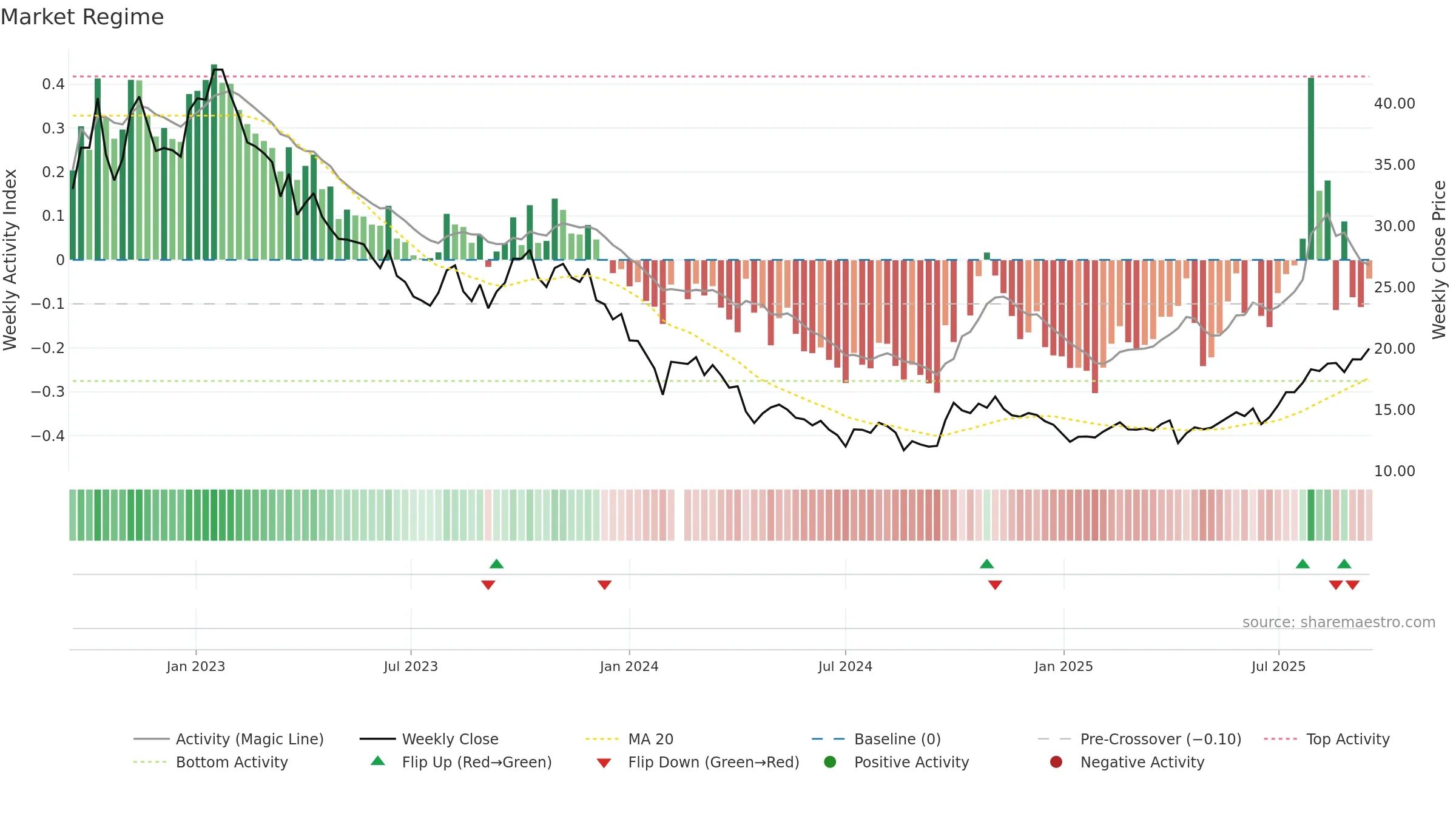 603456 weekly Market Snapshot chart, closing 2025-09-15.