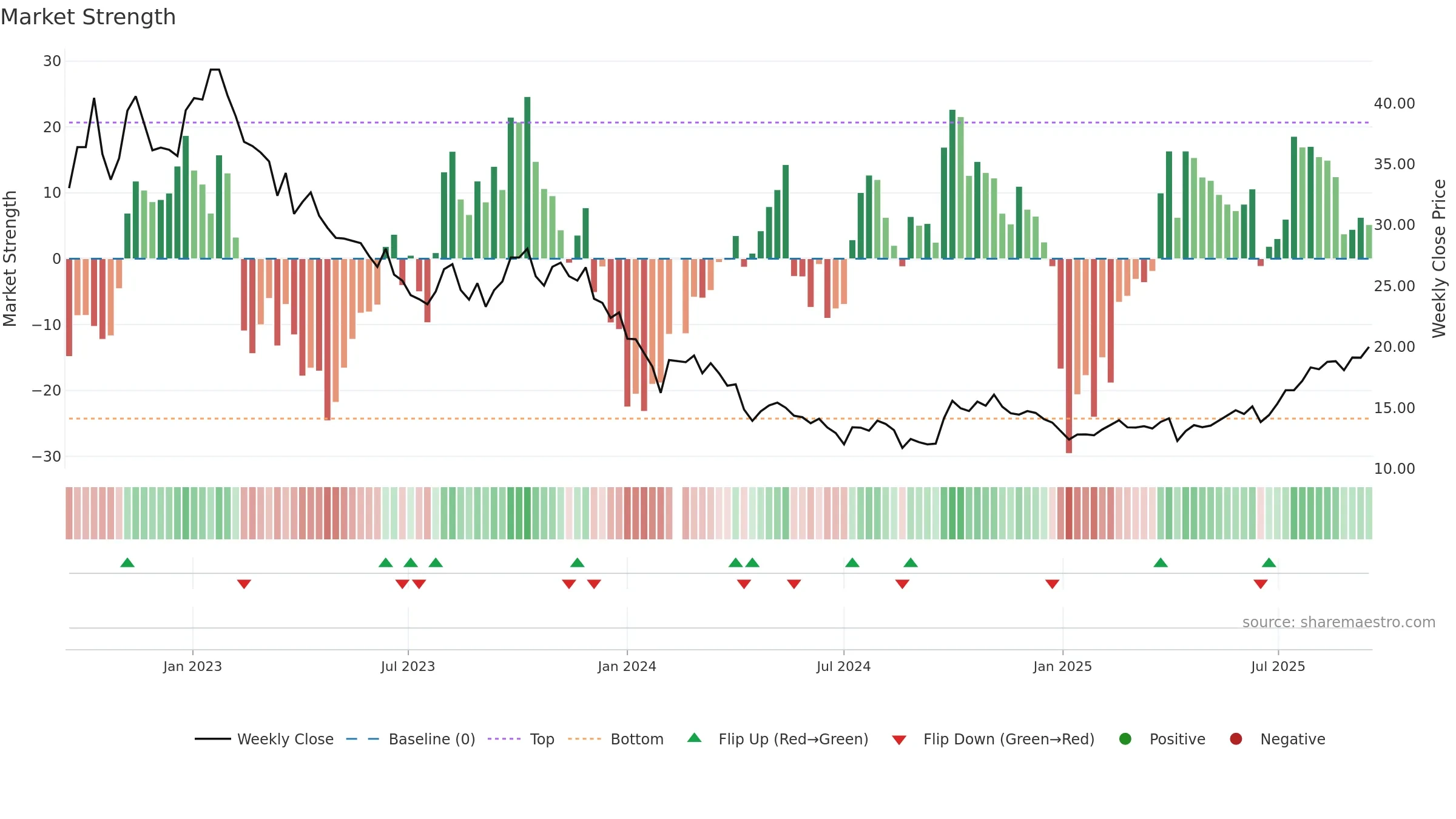 603456 weekly Market Strength chart, closing 2025-09-15.