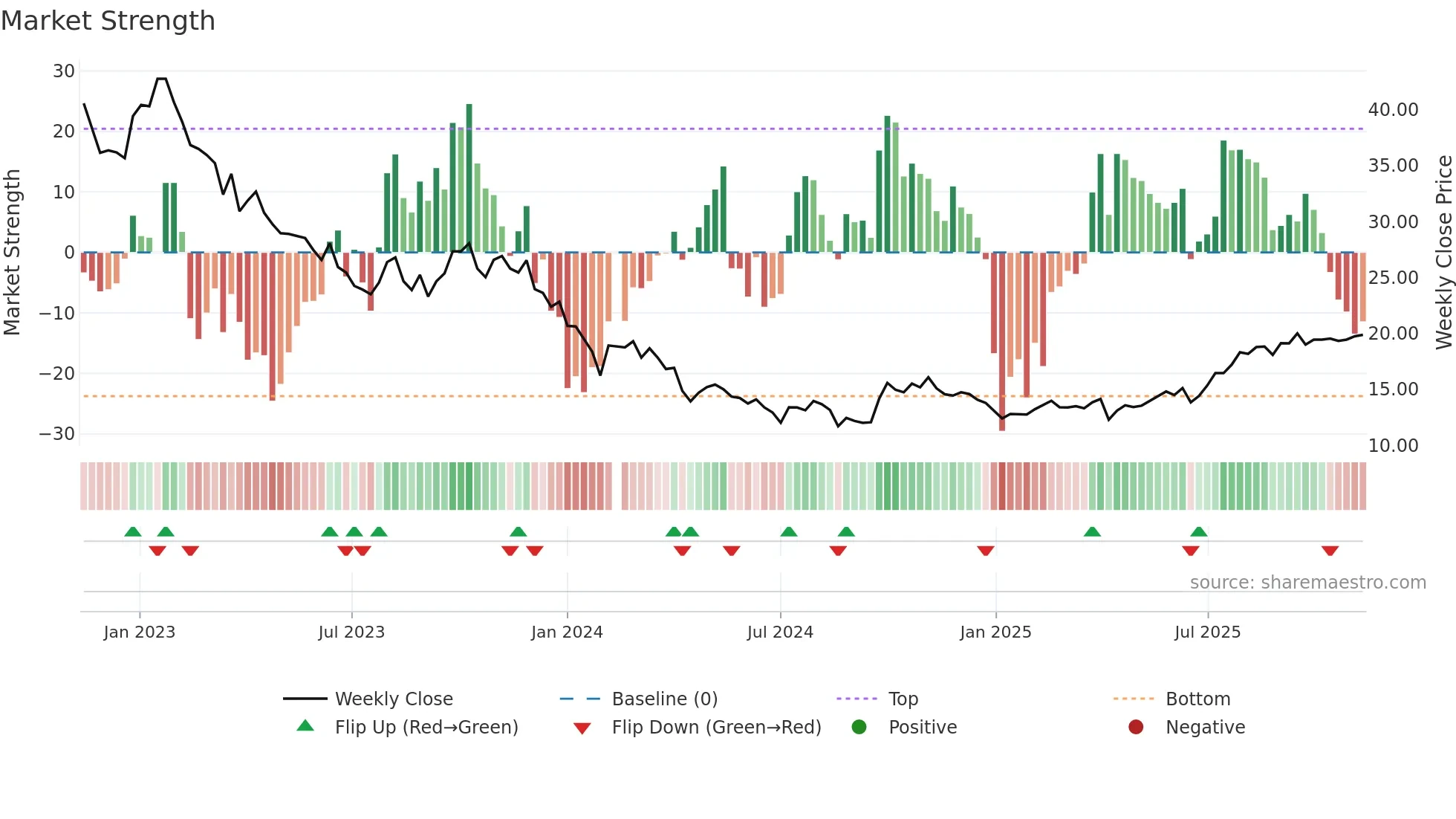 603456 weekly Market Strength chart