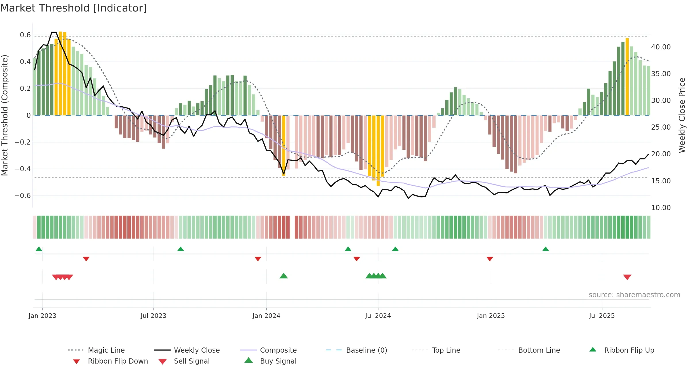 603456 weekly Market Threshold chart, closing 2025-09-15.