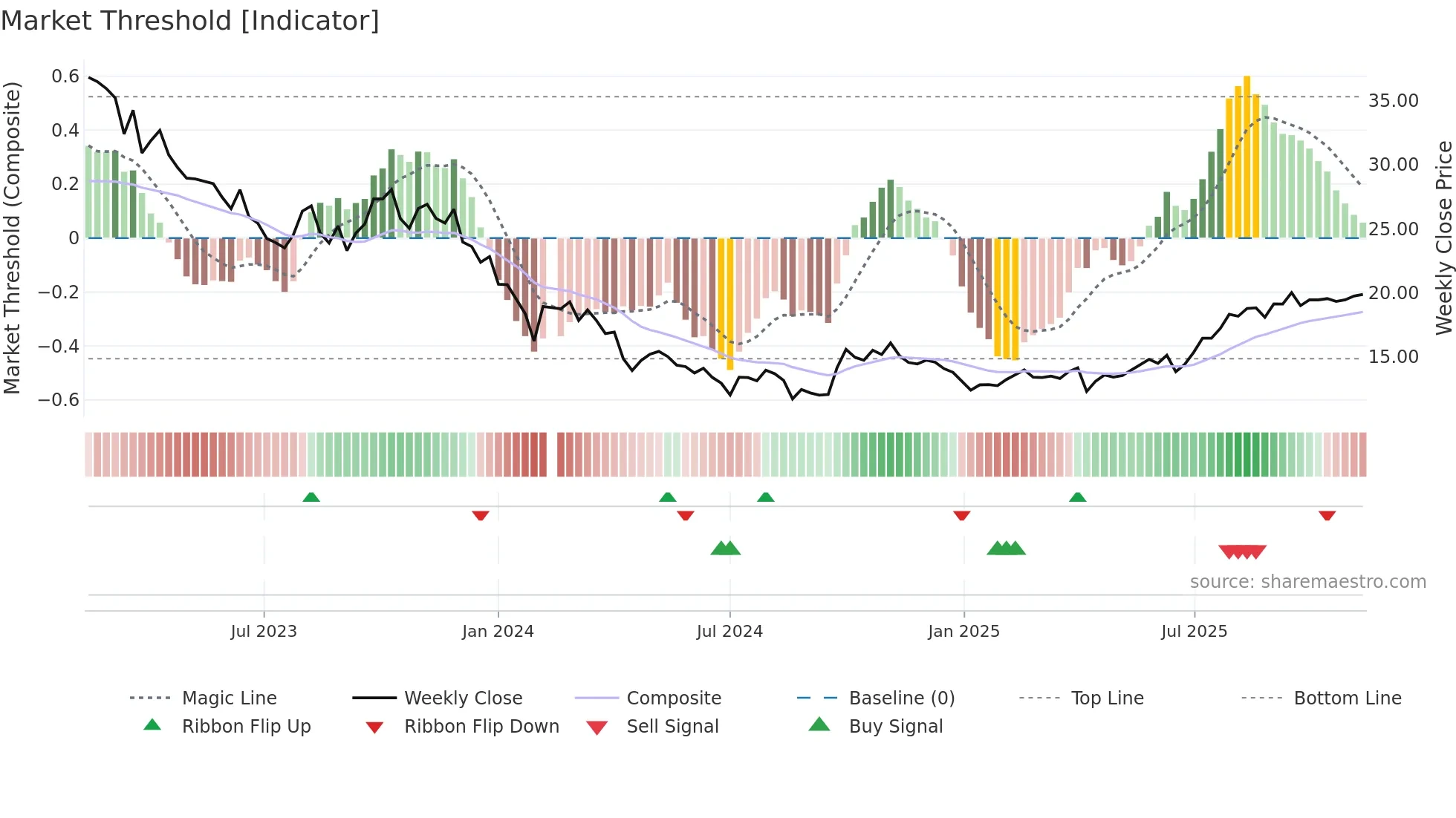 603456 weekly Market Threshold chart