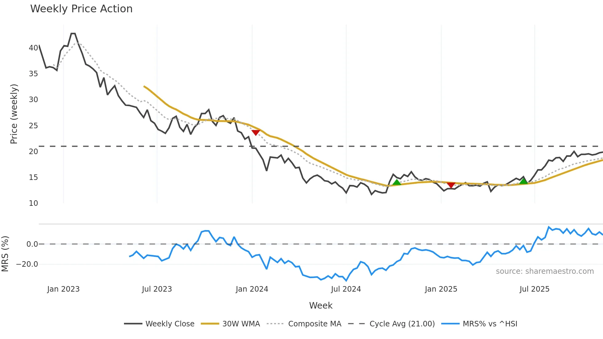 603456 weekly Price Action chart, closing 2025-11-10