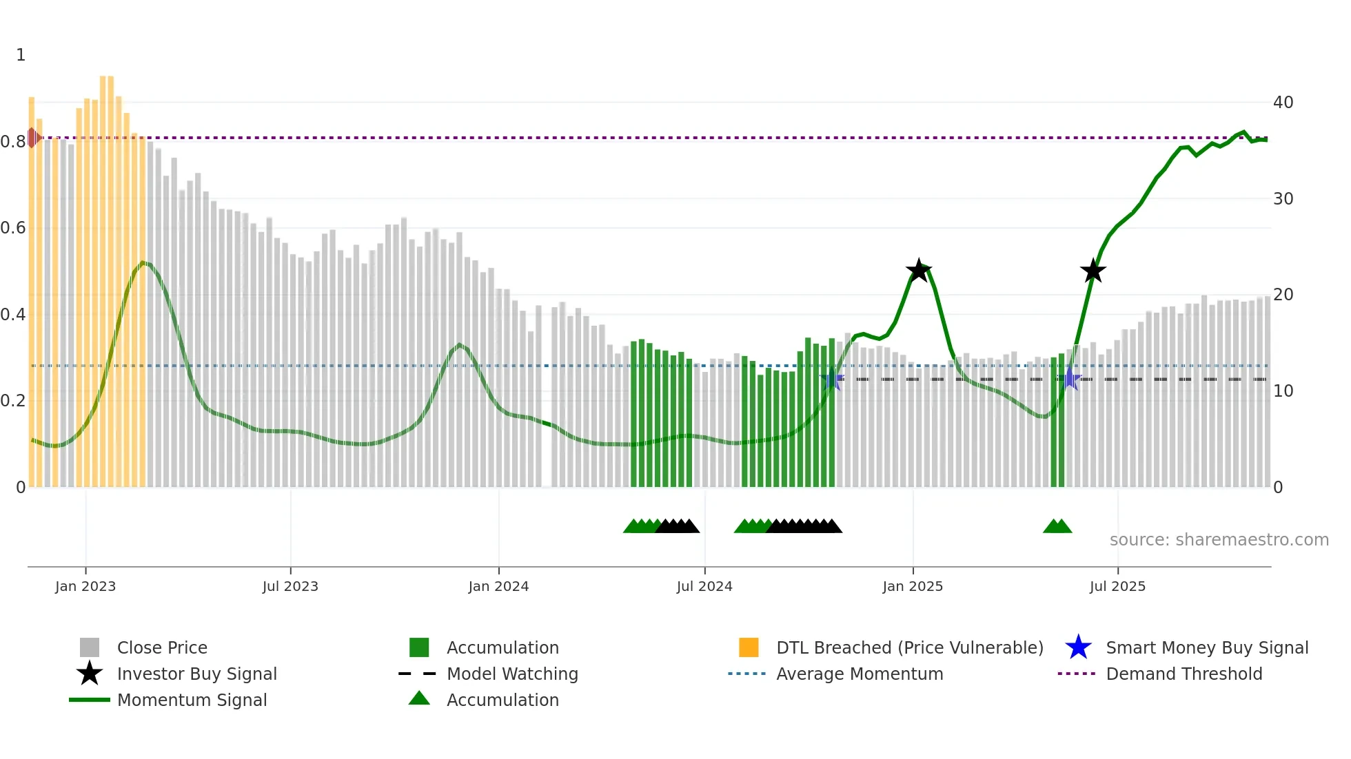 603456 weekly Smart Money chart