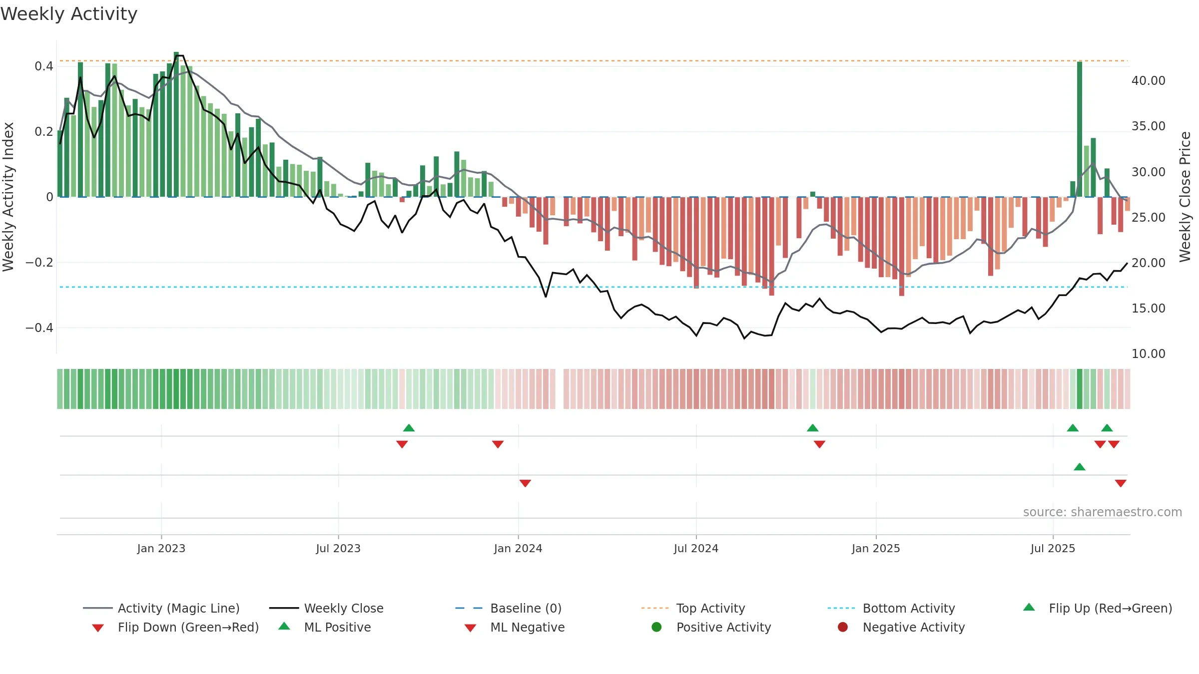 603456 weekly Activity chart, closing 2025-09-15.