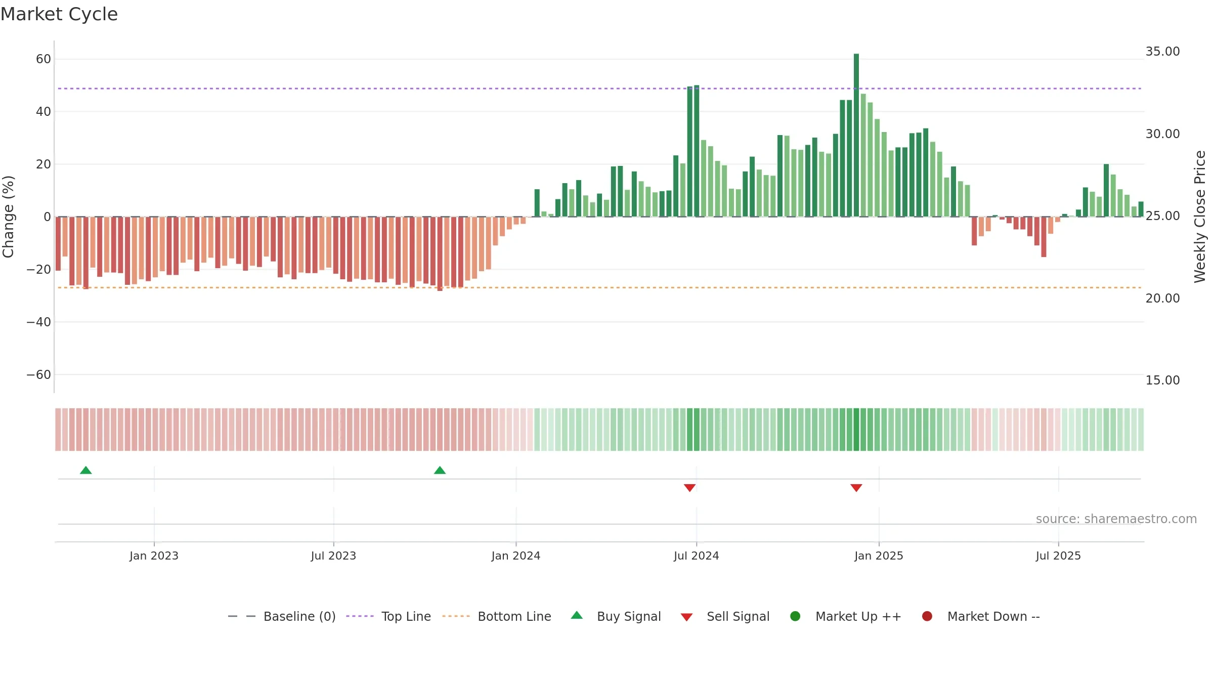 3296 weekly Market Cycle chart, closing 2025-09-22.