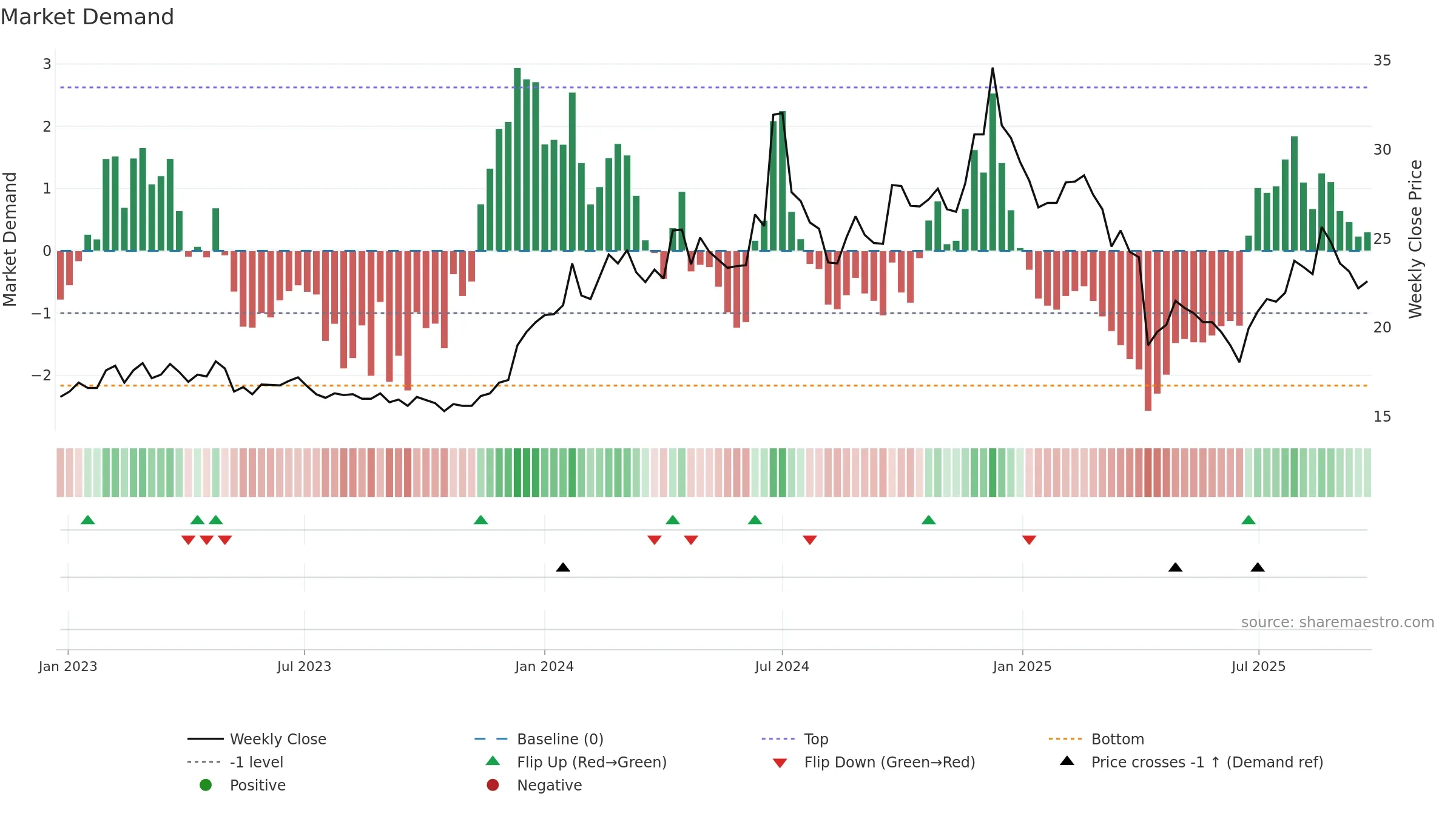 3296 weekly Market Demand chart, closing 2025-09-22.