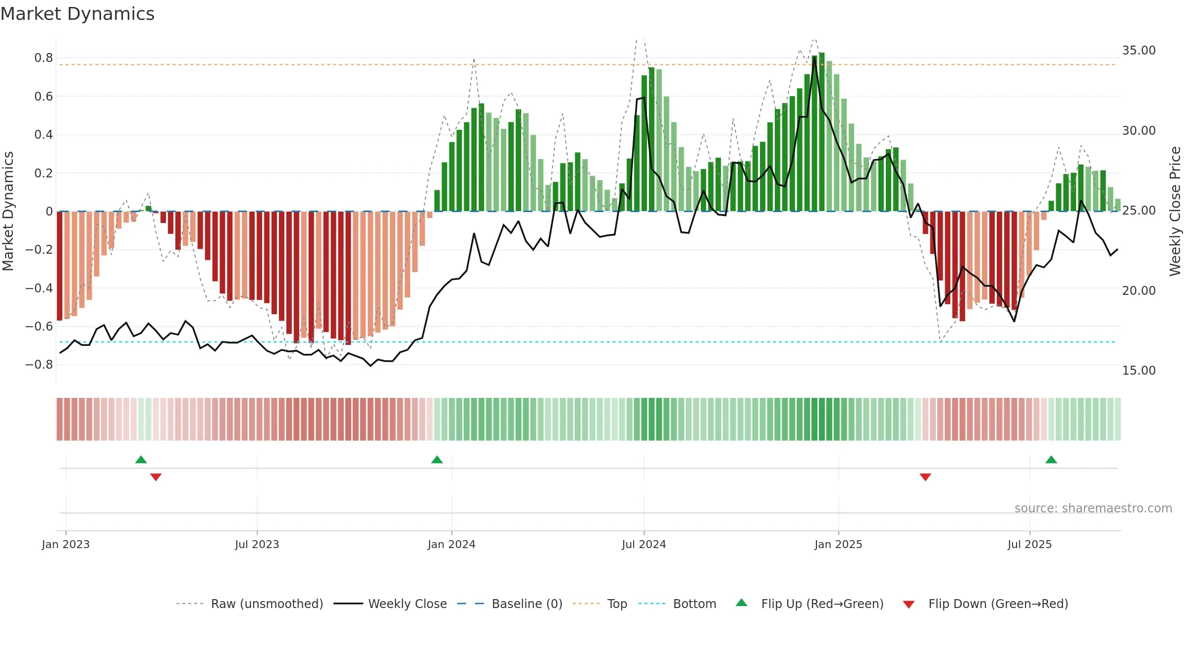 3296 weekly Market Dynamics chart, closing 2025-09-22.