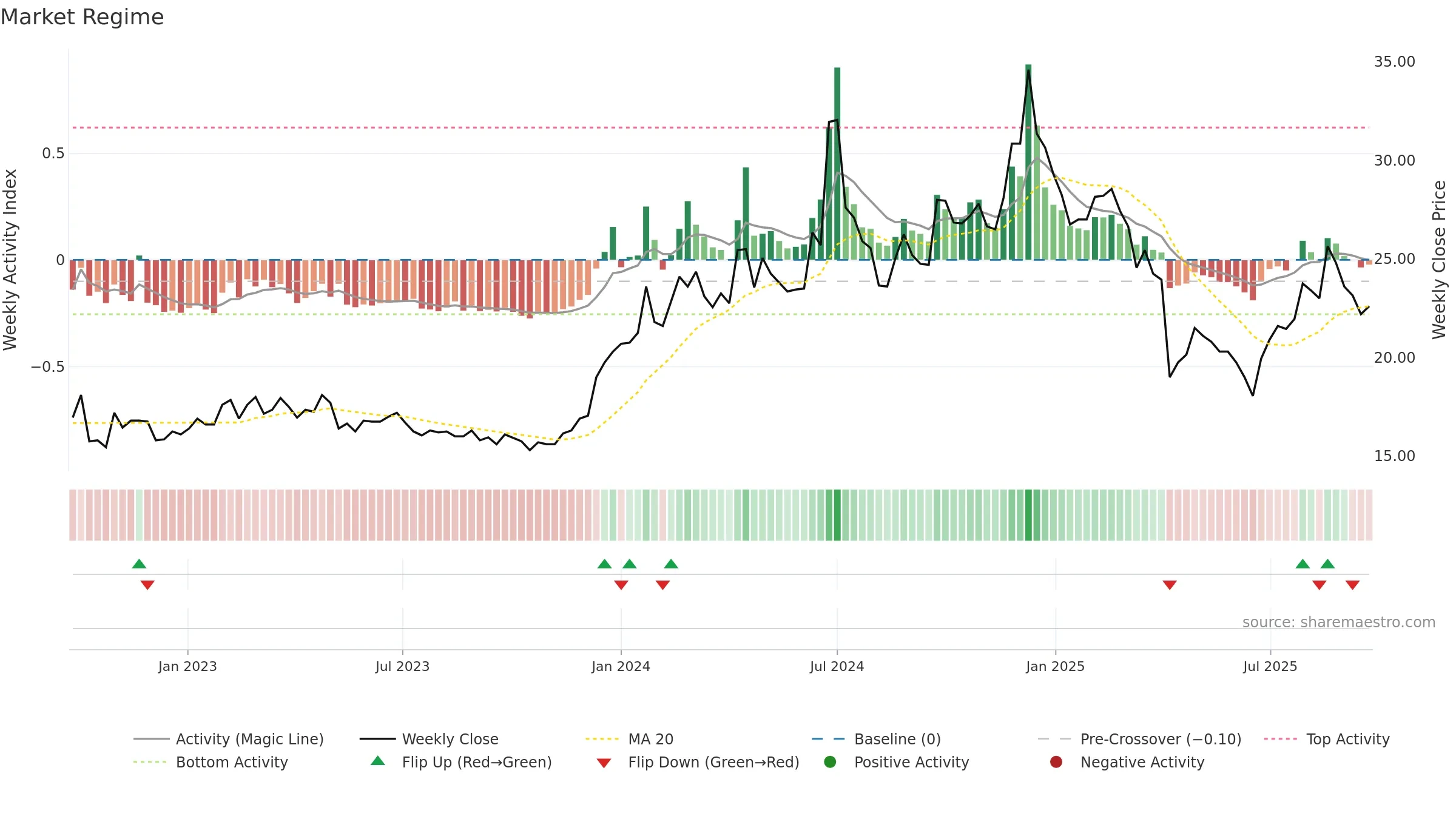 3296 weekly Market Snapshot chart, closing 2025-09-22.