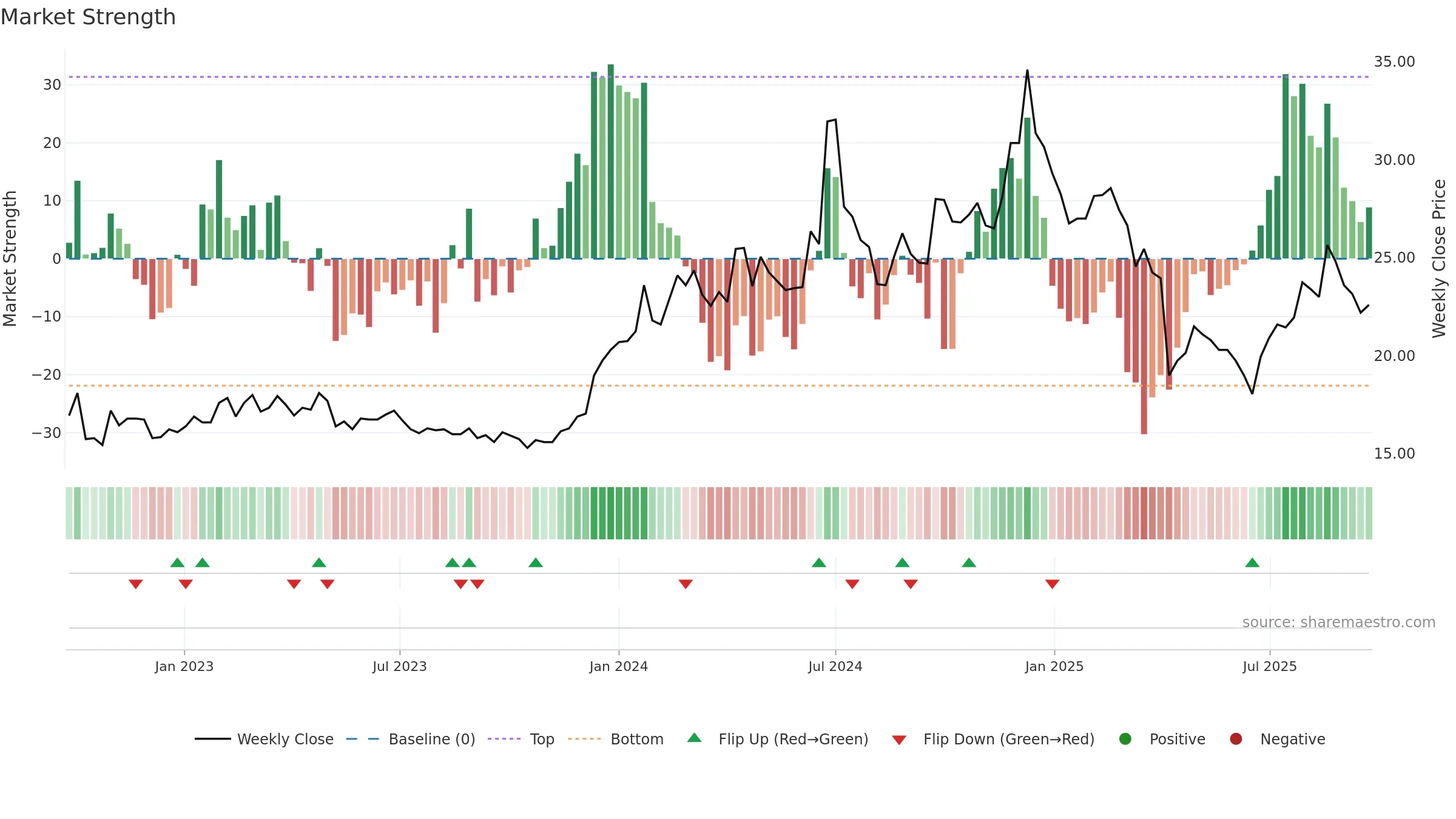 3296 weekly Market Strength chart, closing 2025-09-22.