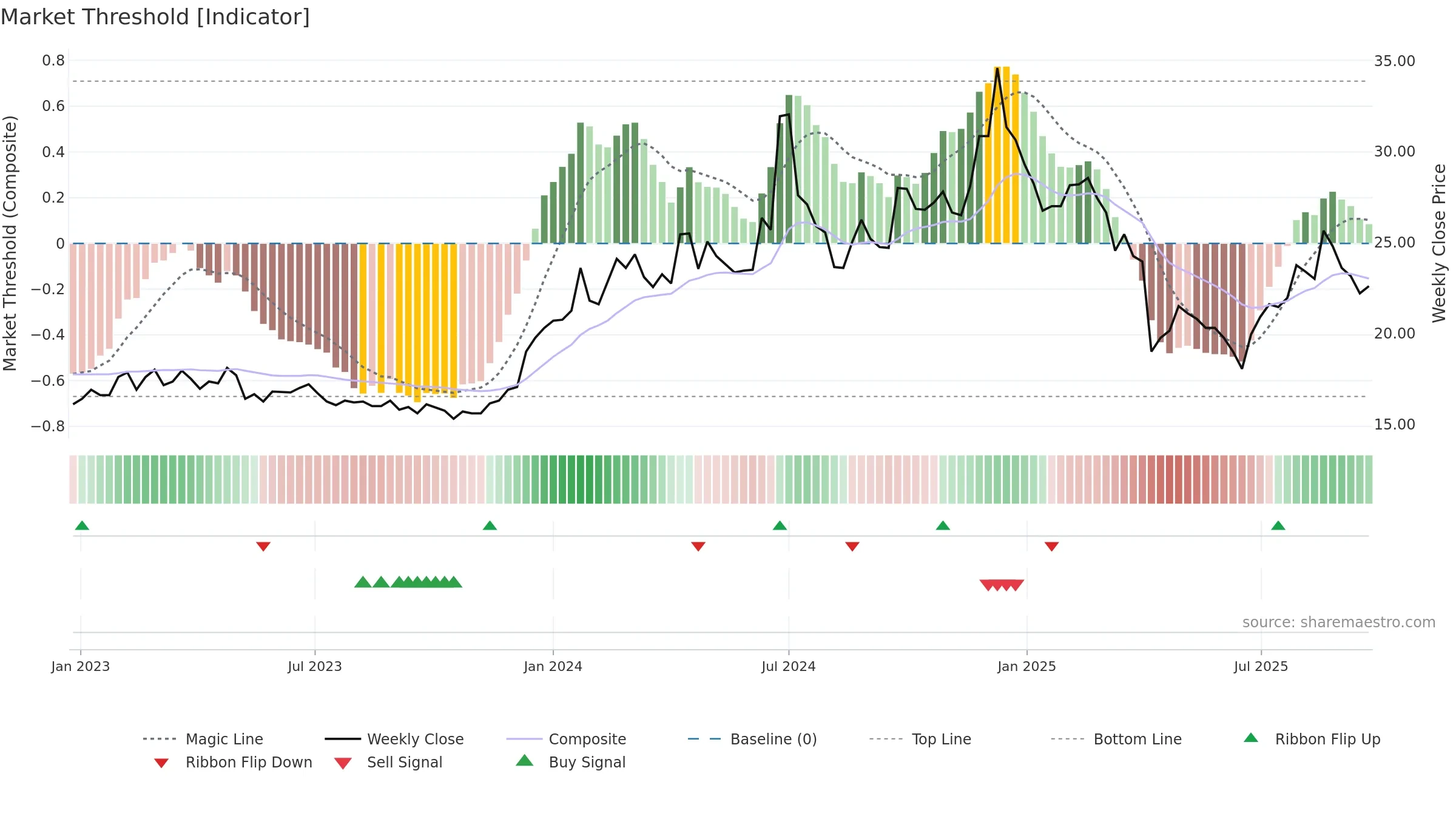 3296 weekly Market Threshold chart, closing 2025-09-22.