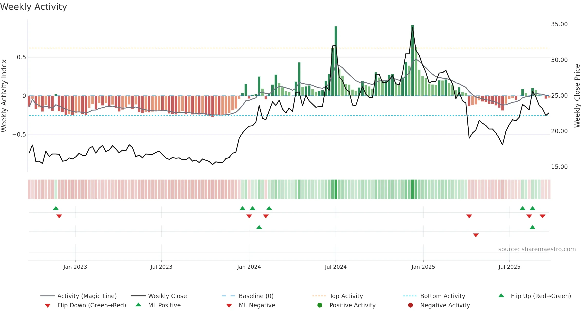 3296 weekly Activity chart, closing 2025-09-22.