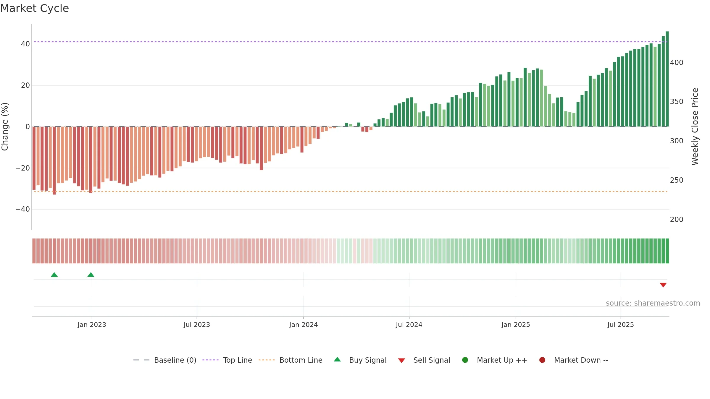 VOOG weekly Market Cycle chart, closing 2025-09-19.