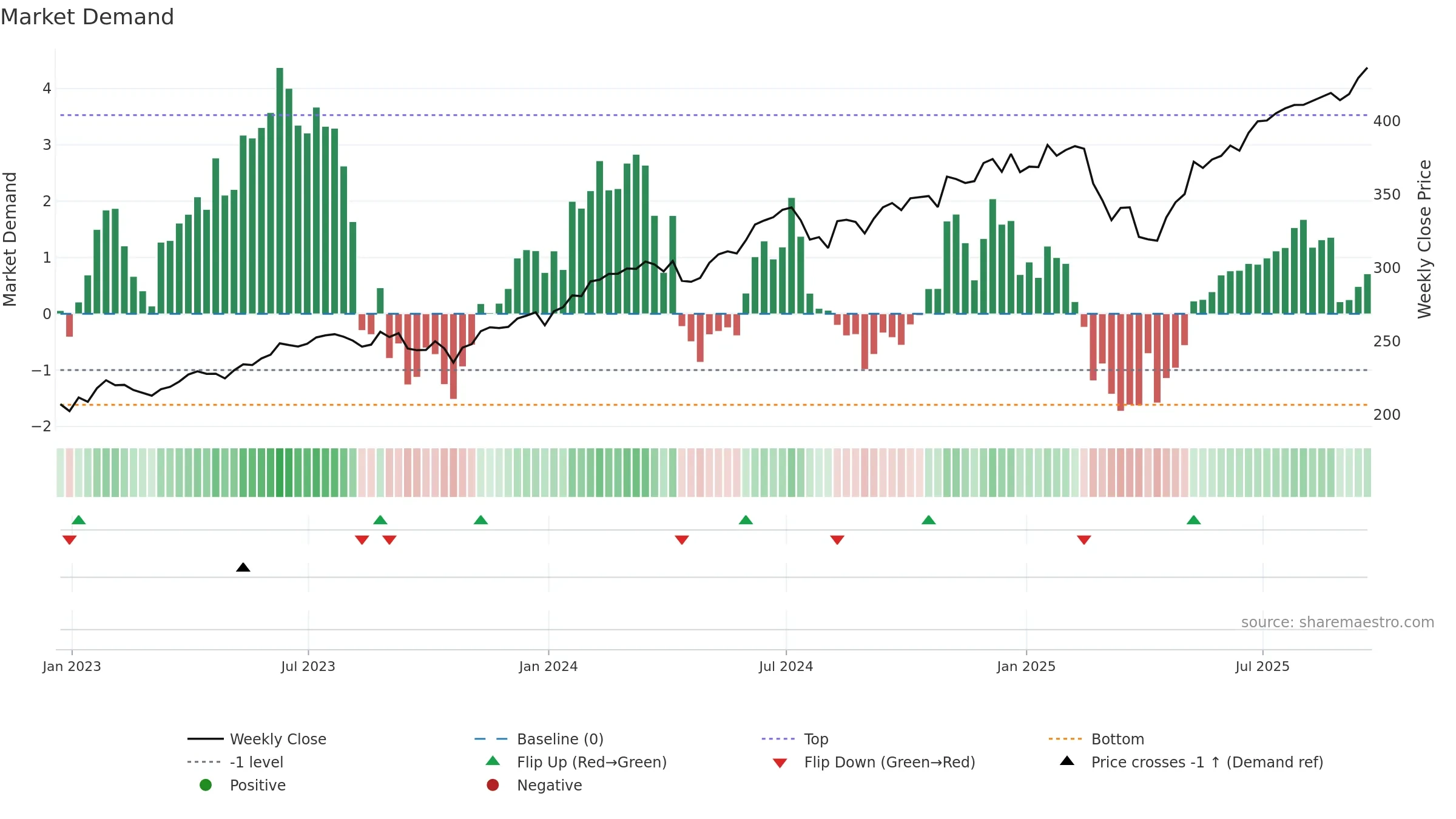 VOOG weekly Market Demand chart, closing 2025-09-19.