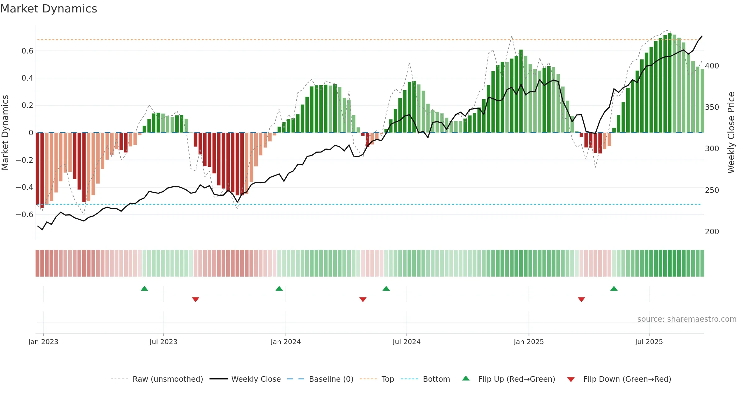 VOOG weekly Market Dynamics chart, closing 2025-09-19.