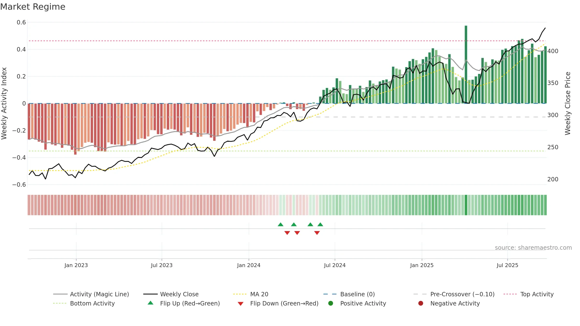 VOOG weekly Market Snapshot chart, closing 2025-09-19.