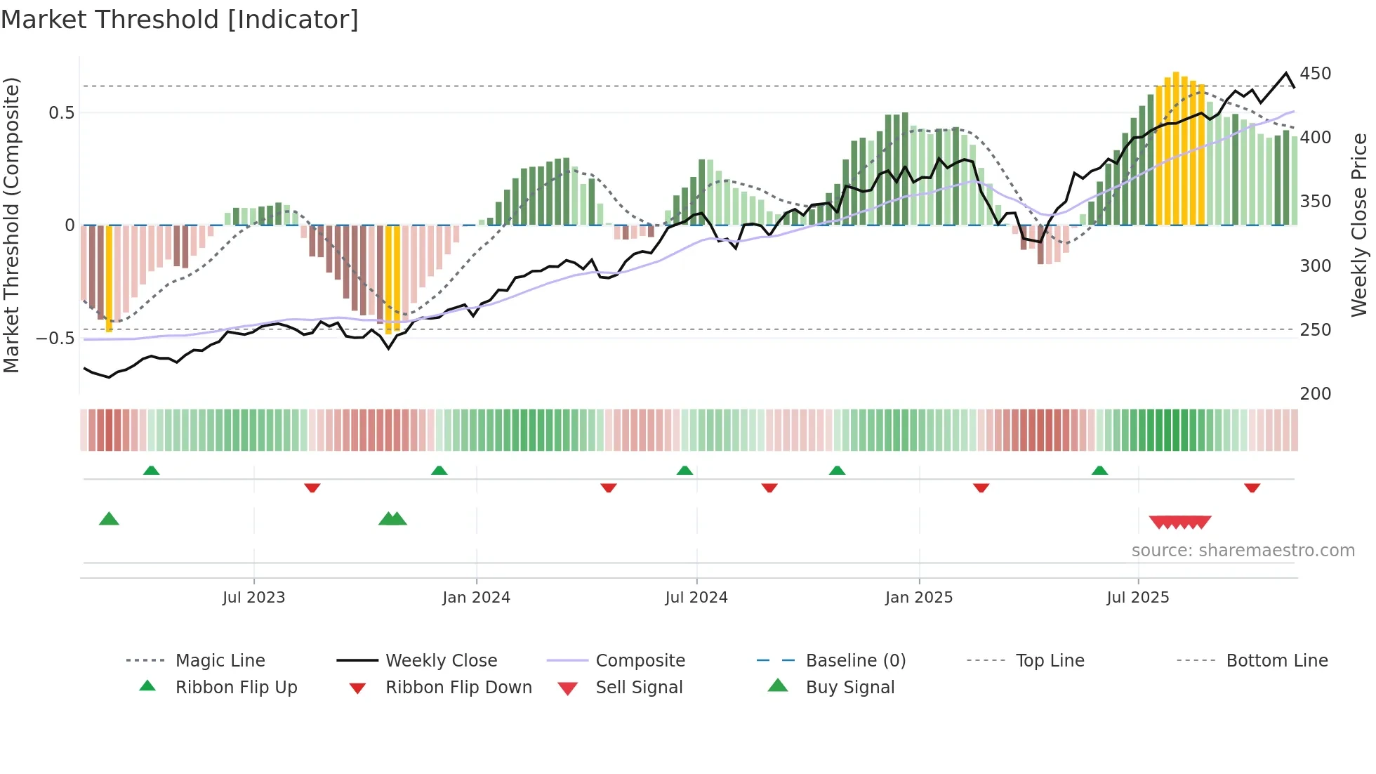 VOOG weekly Market Threshold chart