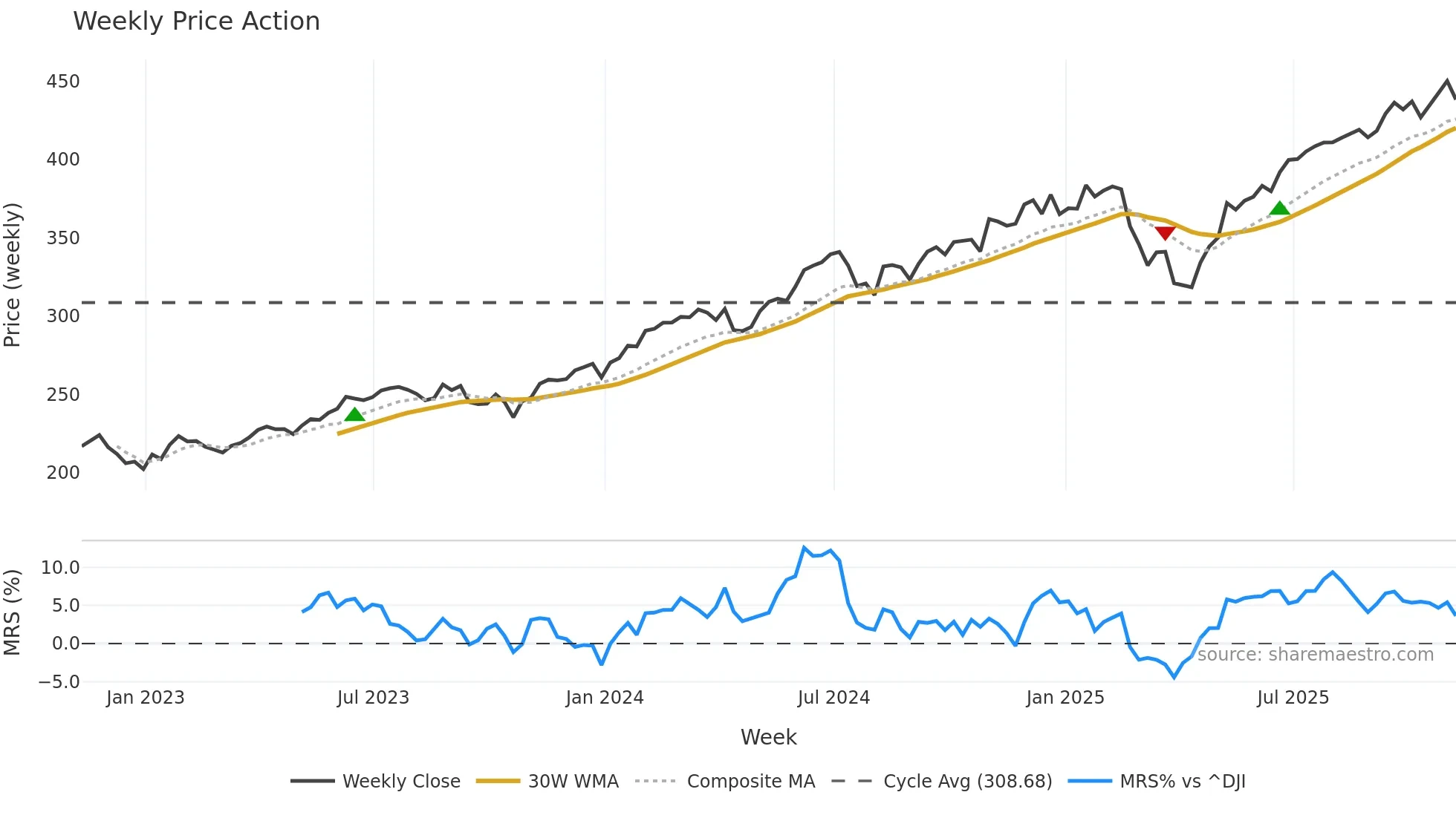 VOOG weekly Price Action chart, closing 2025-11-07