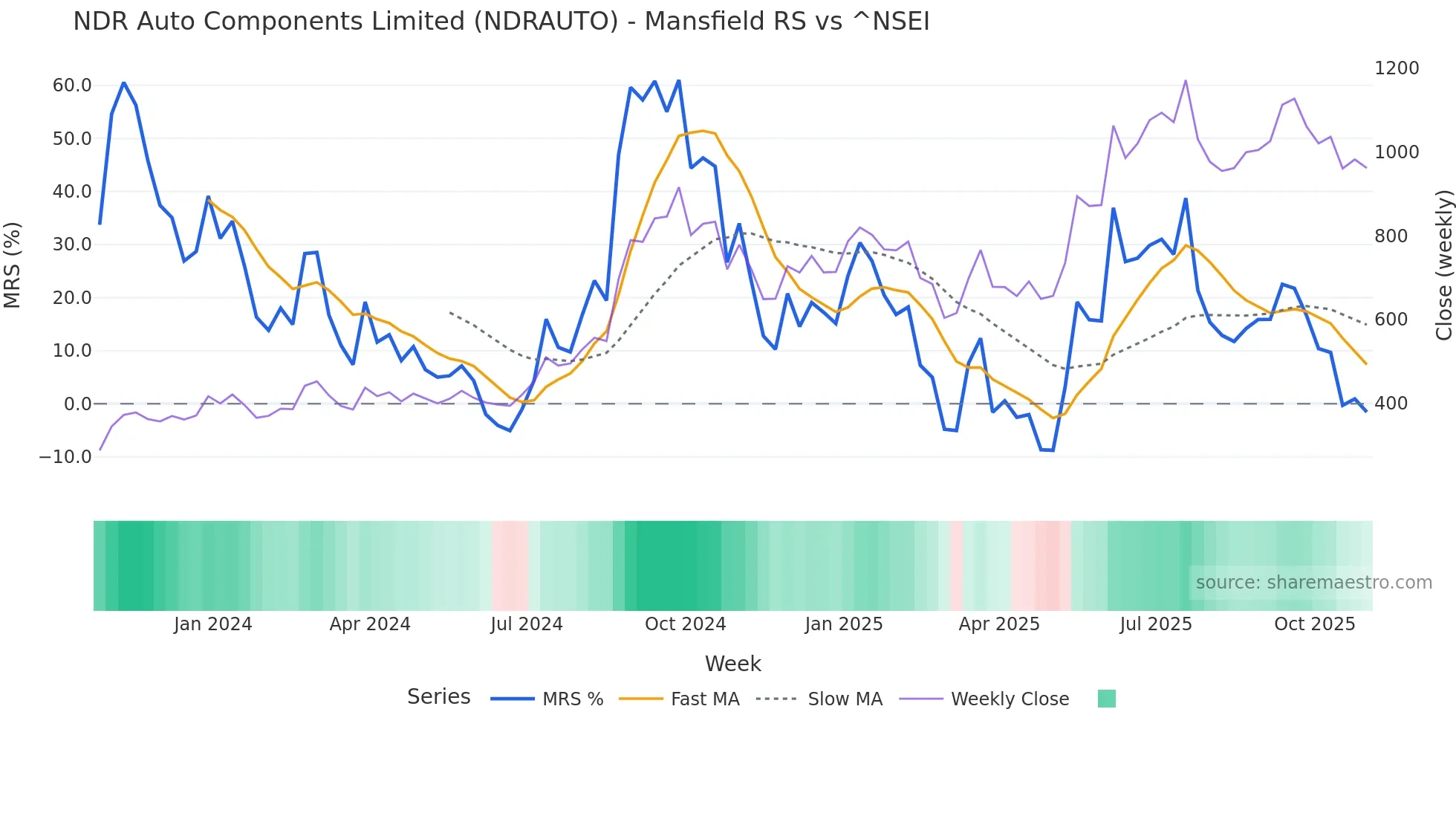 NDRAUTO Mansfield Relative Strength chart