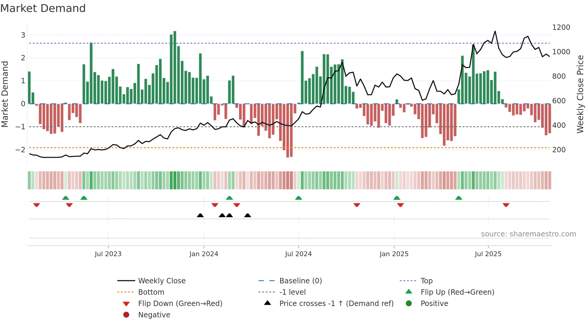 NDRAUTO weekly Market Demand chart