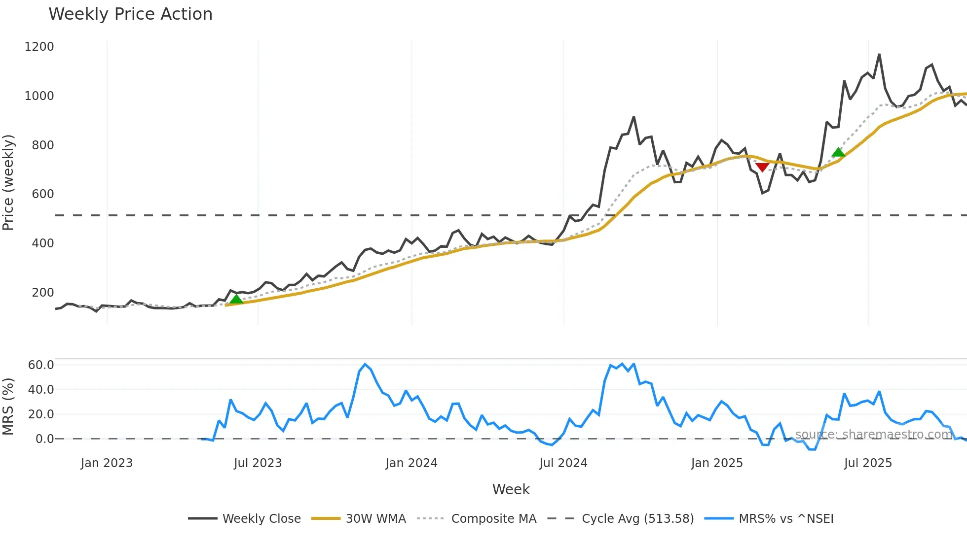 NDRAUTO weekly Price Action chart, closing 2025-10-27
