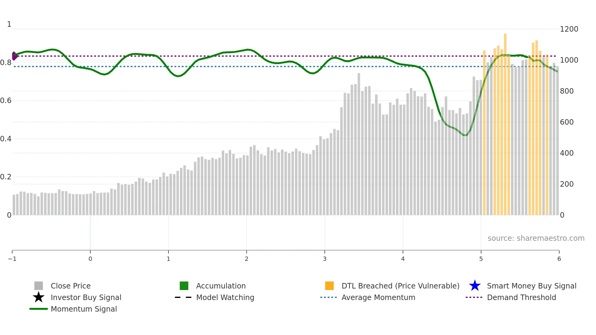 NDRAUTO weekly Smart Money chart