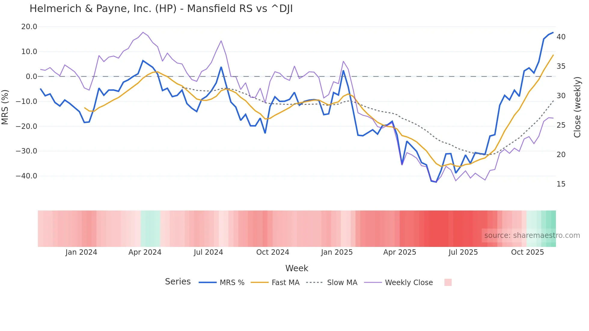 HP Mansfield Relative Strength chart