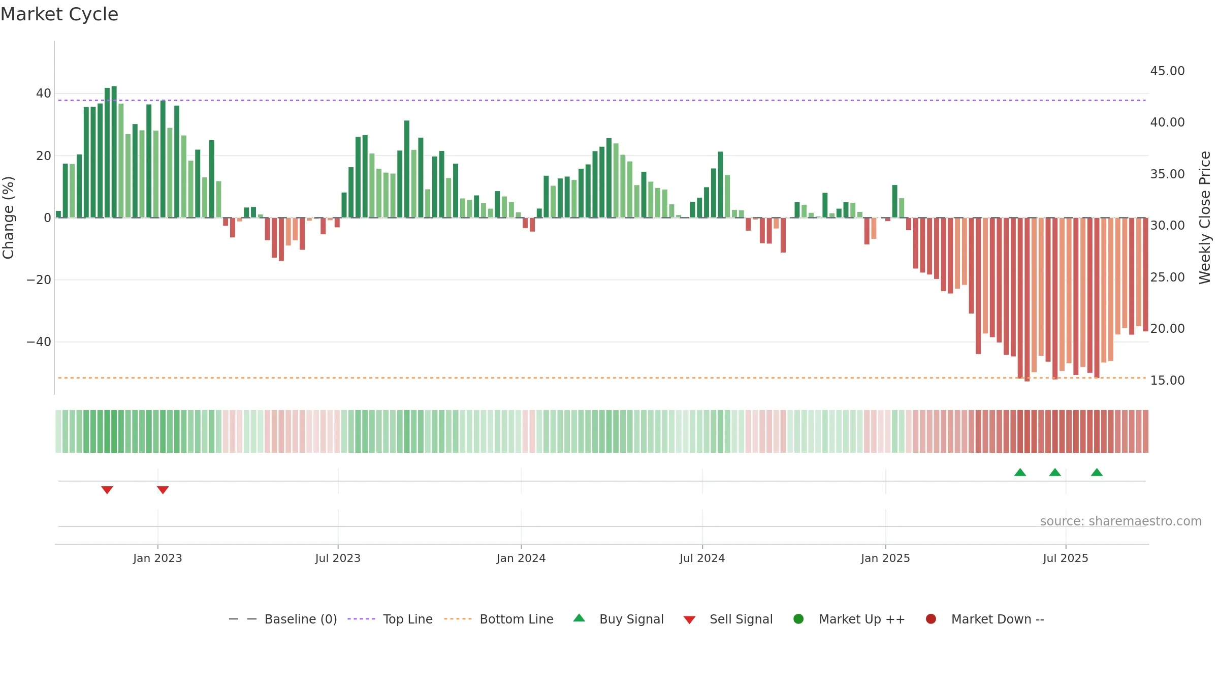HP weekly Market Cycle chart, closing 2025-09-19.