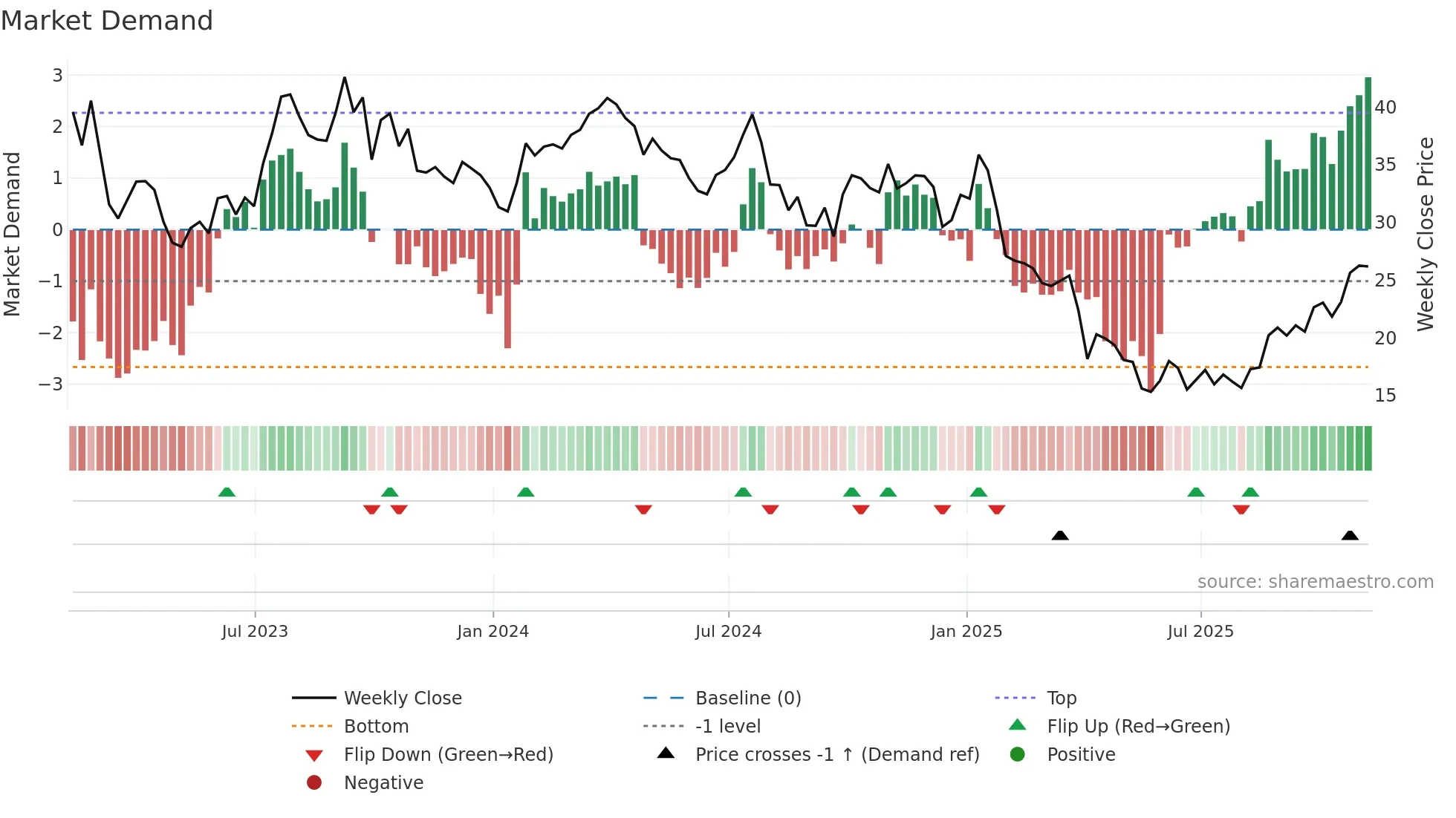 HP weekly Market Demand chart