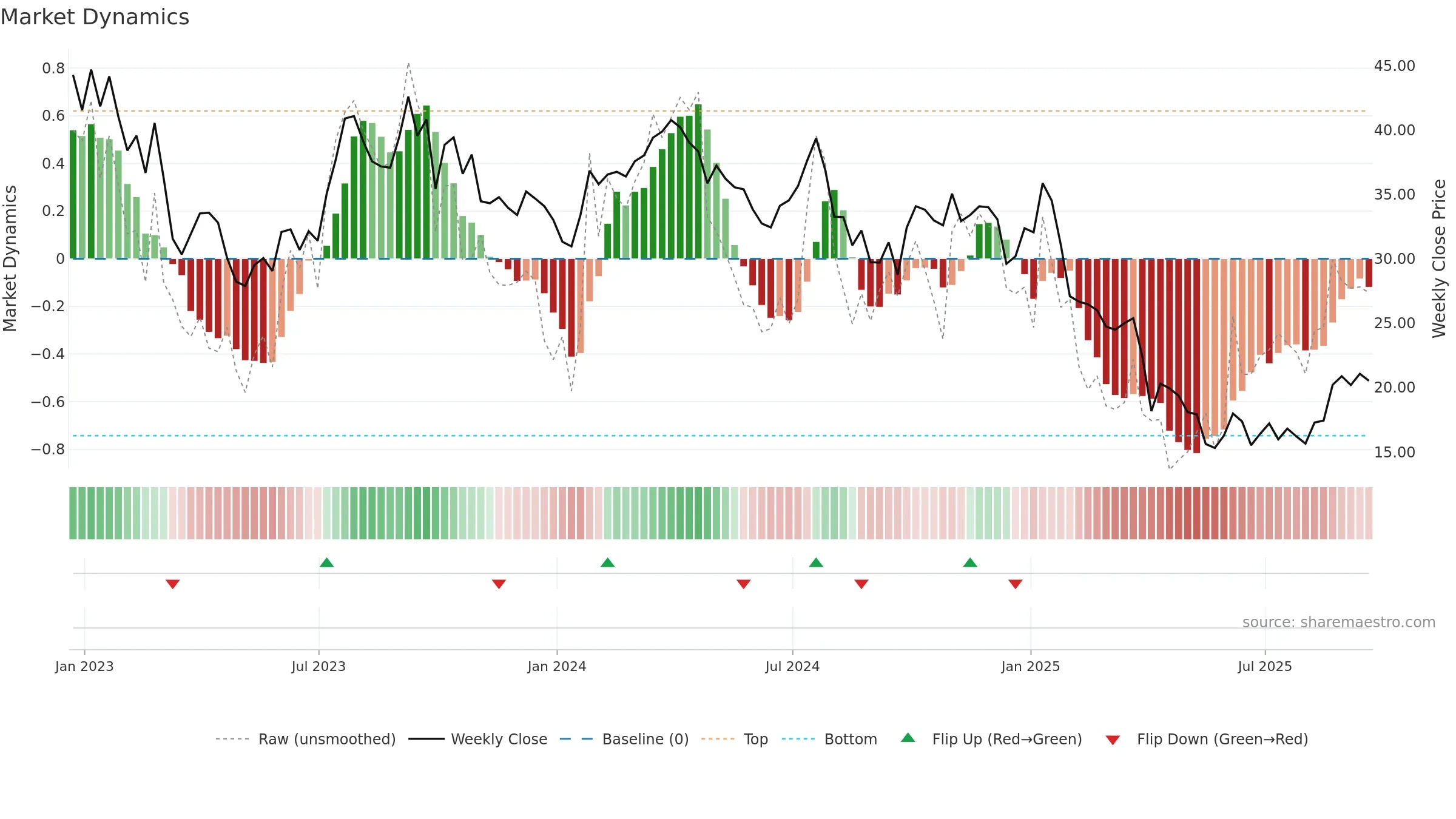 HP weekly Market Dynamics chart, closing 2025-09-19.