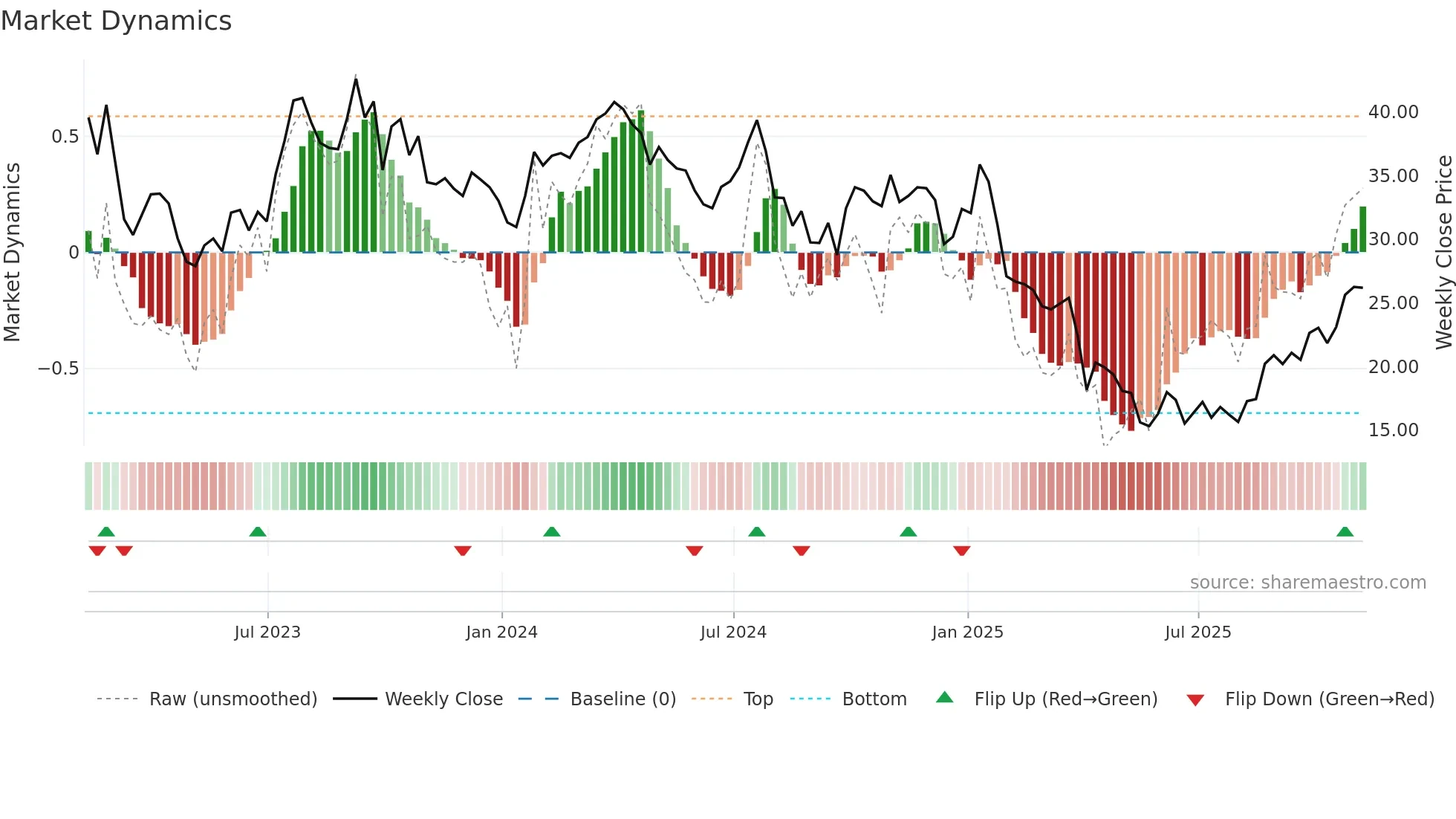 HP weekly Market Dynamics chart
