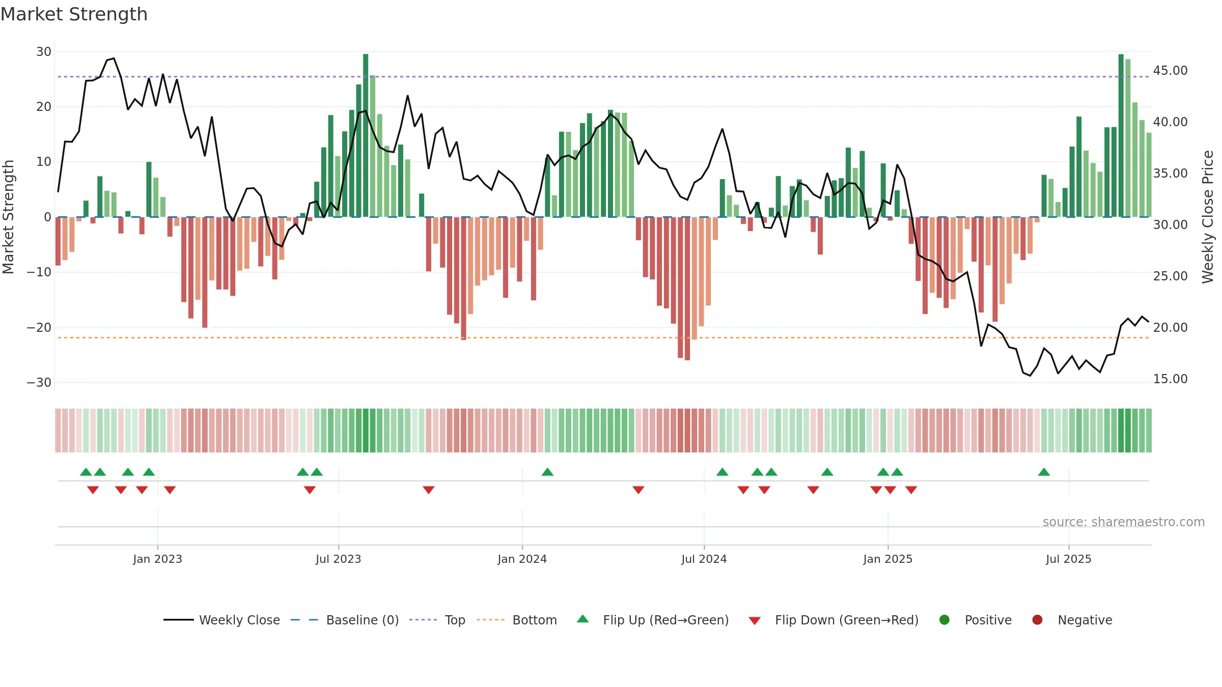 HP weekly Market Strength chart, closing 2025-09-19.