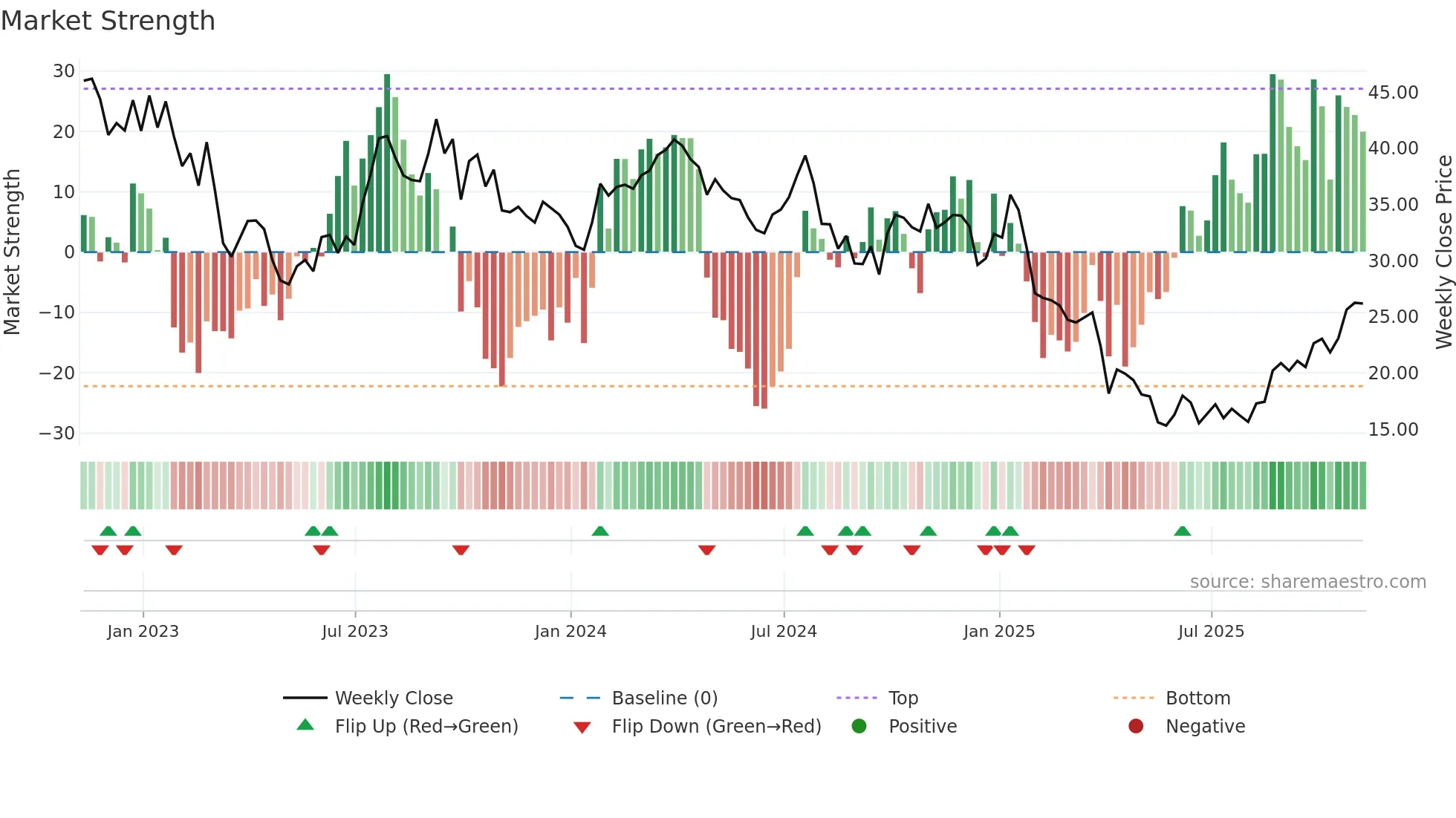 HP weekly Market Strength chart
