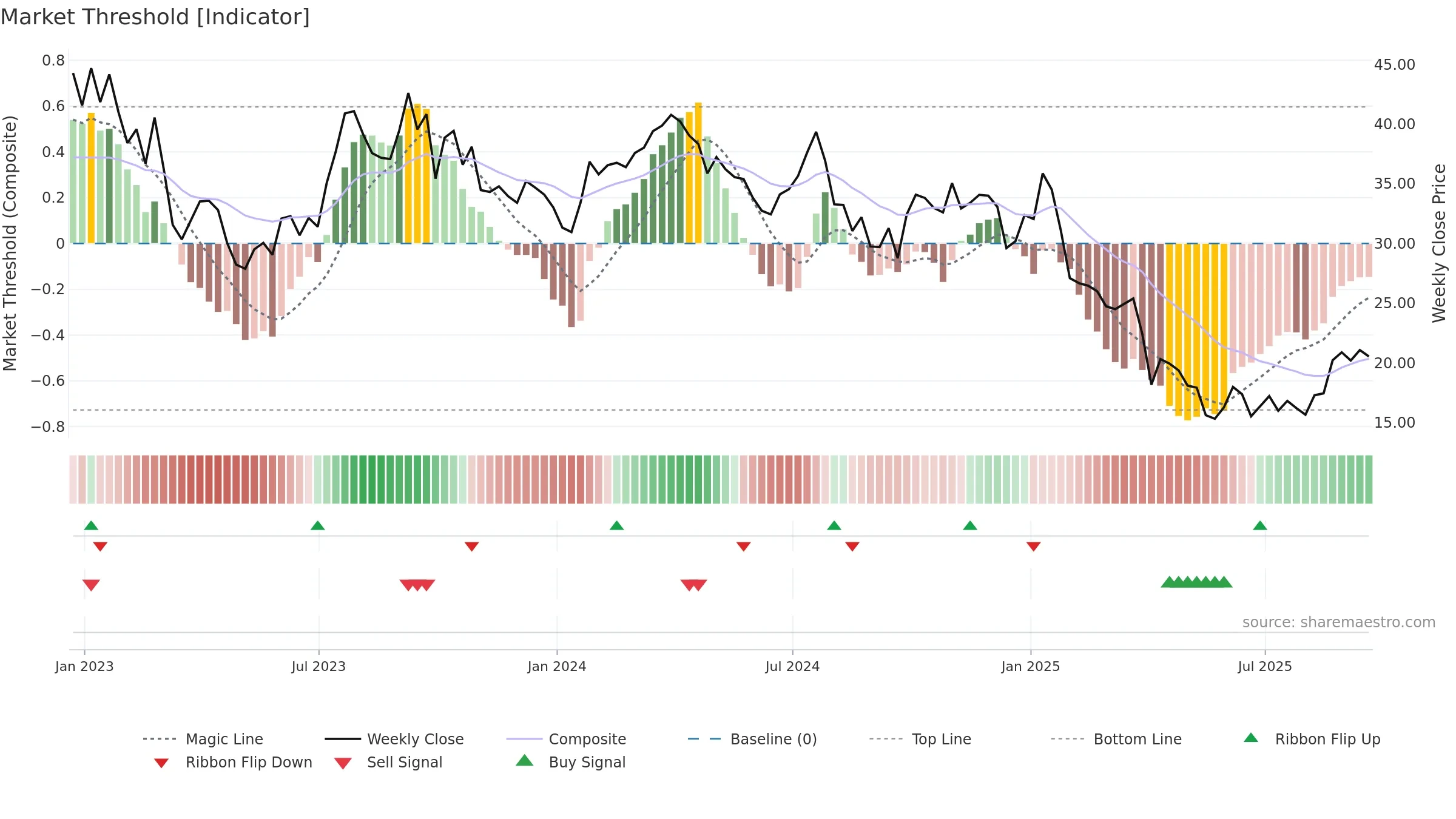 HP weekly Market Threshold chart, closing 2025-09-19.