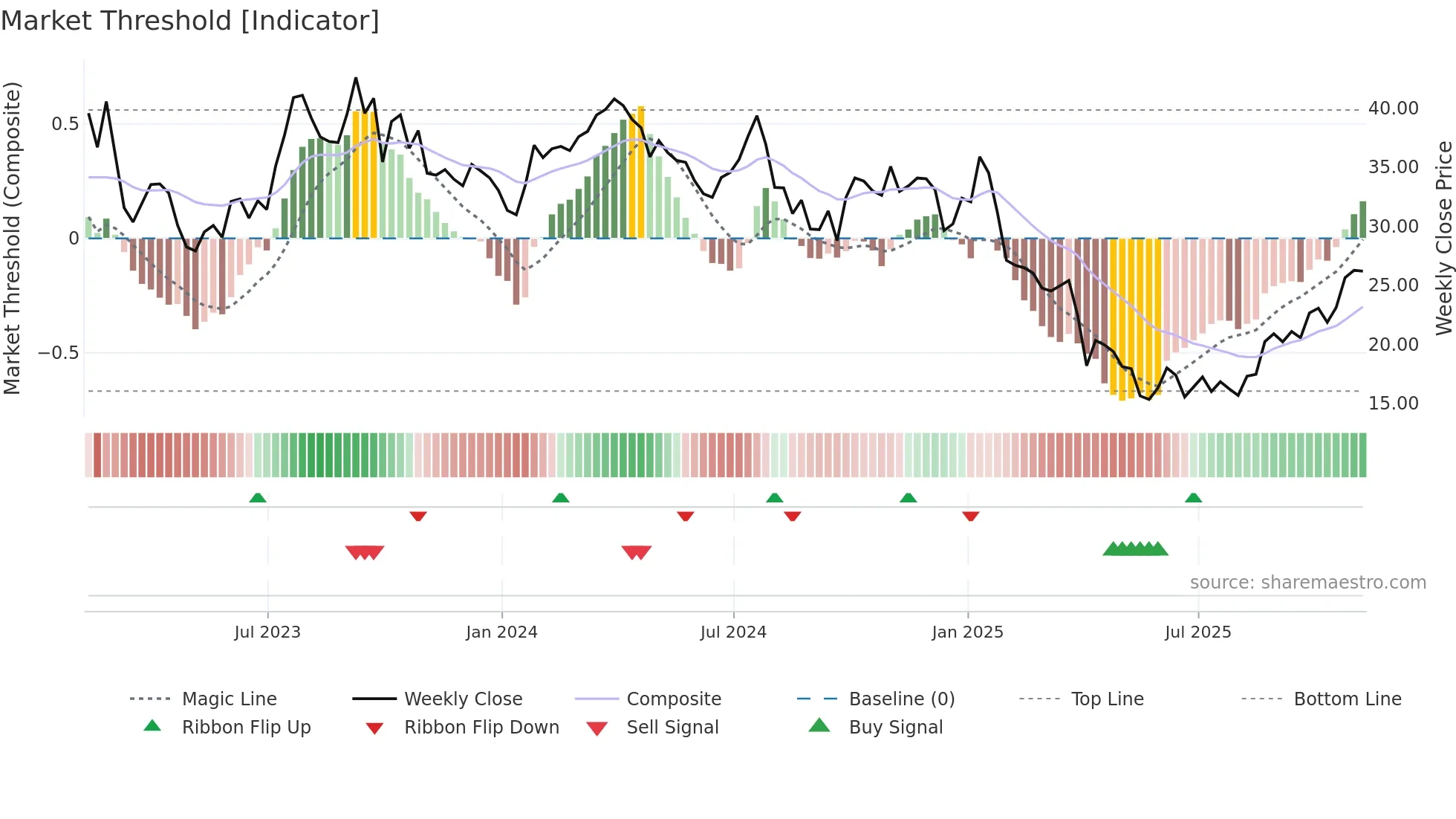 HP weekly Market Threshold chart