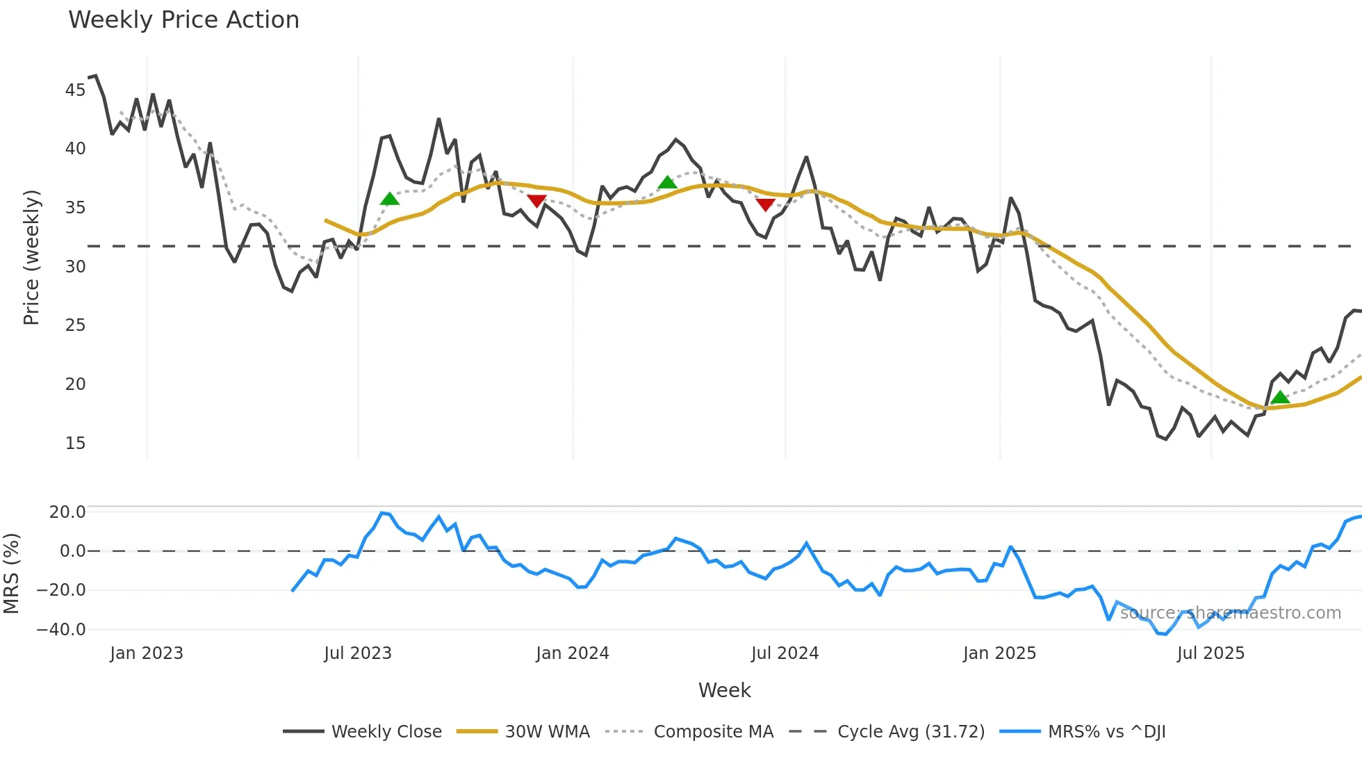 HP weekly Price Action chart, closing 2025-11-07