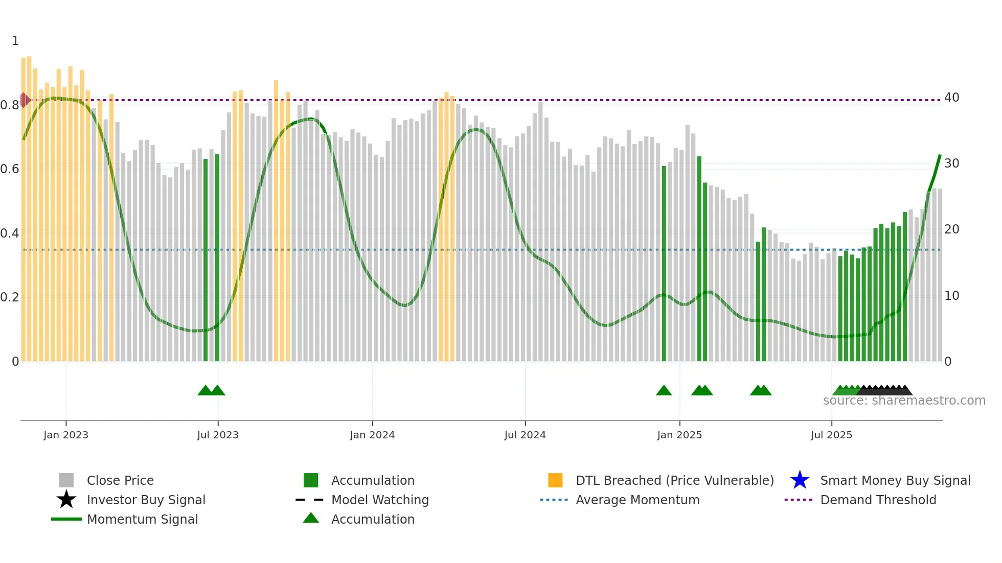 HP weekly Smart Money chart