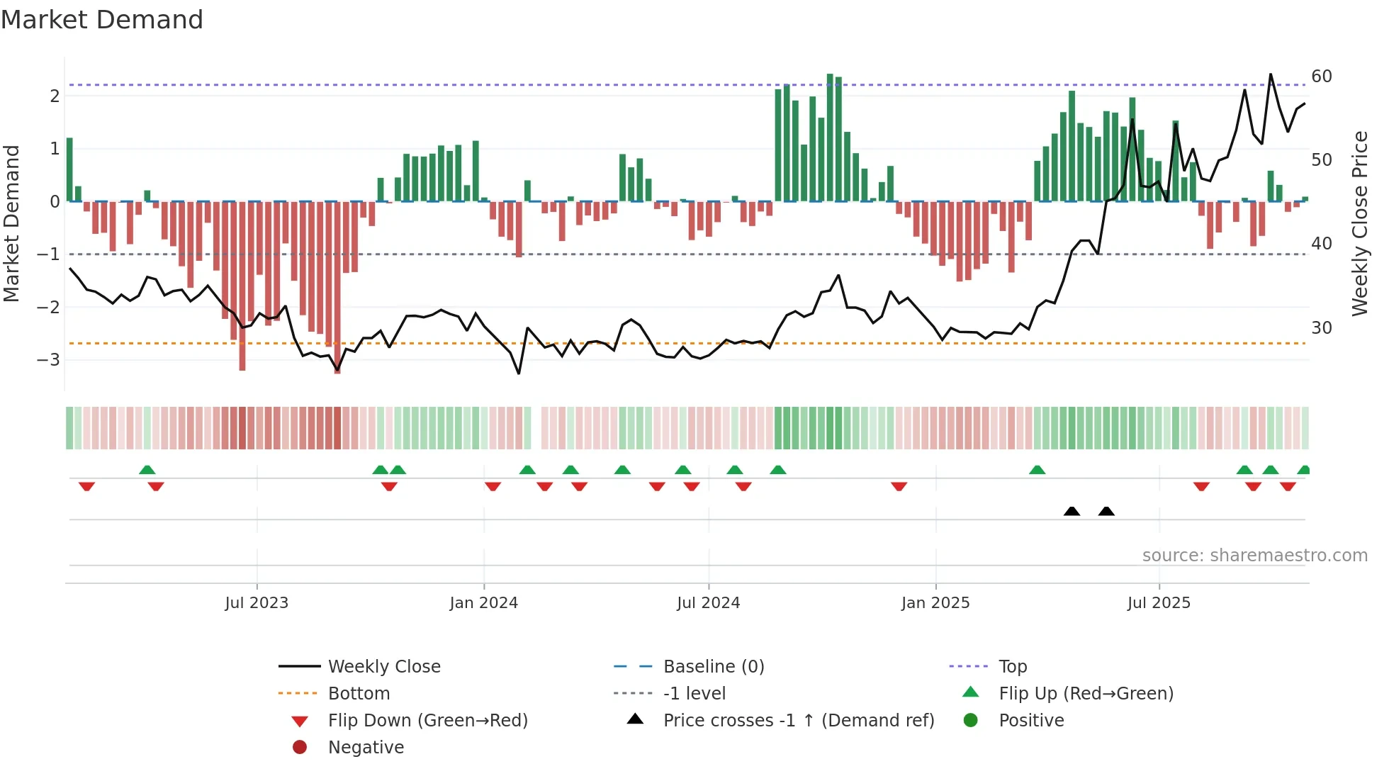 002294 weekly Market Demand chart