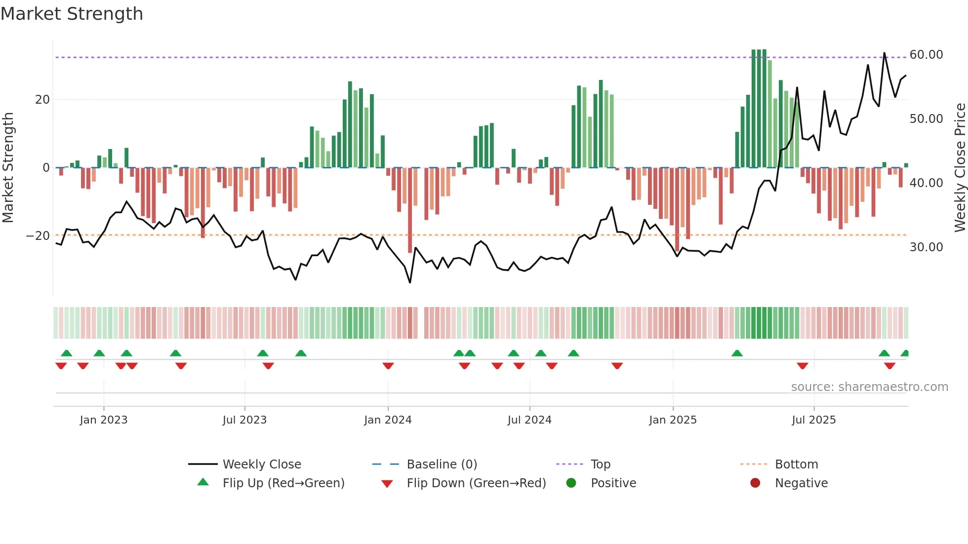 002294 weekly Market Strength chart