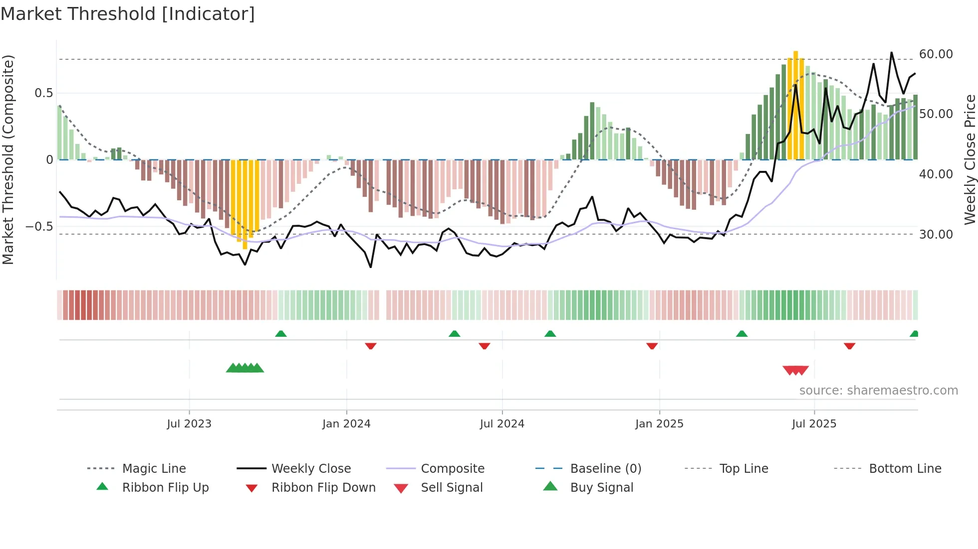 002294 weekly Market Threshold chart