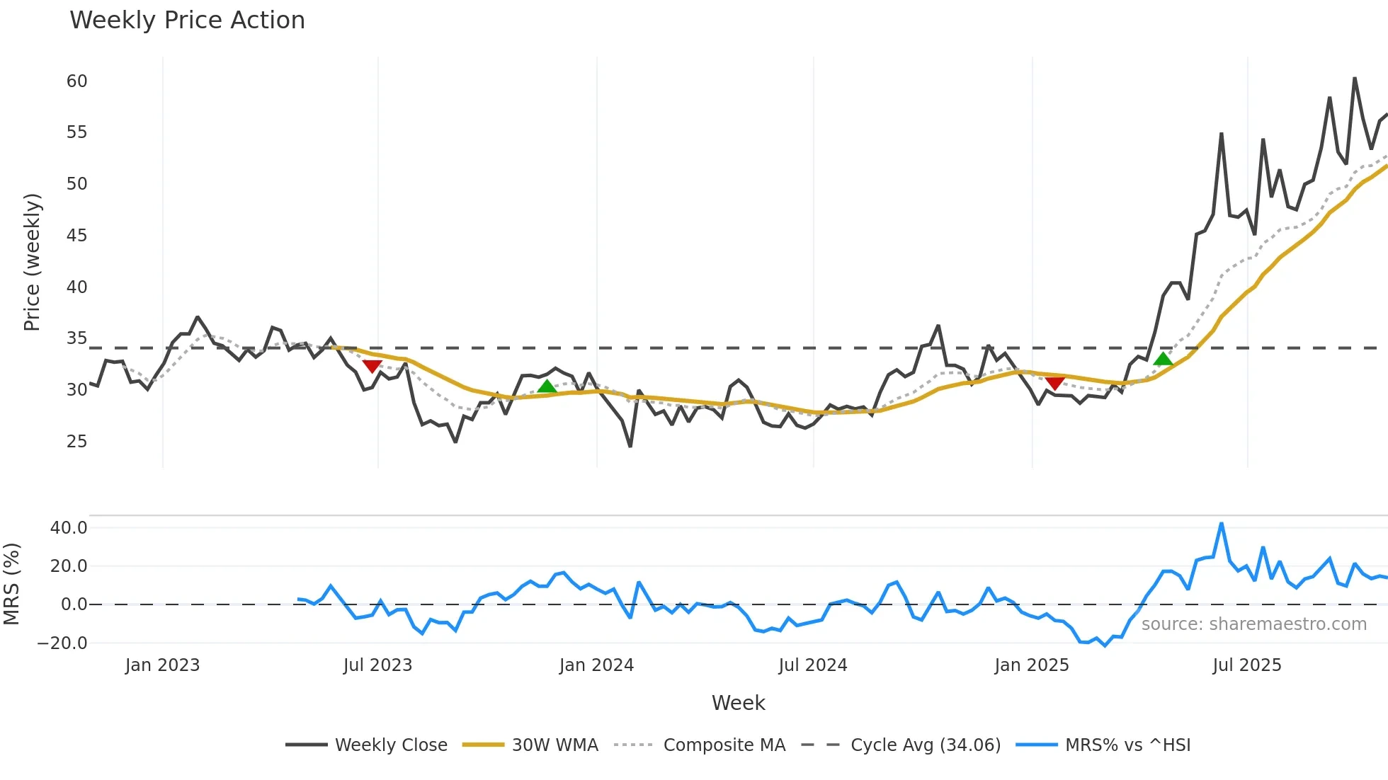 002294 weekly Price Action chart, closing 2025-10-27
