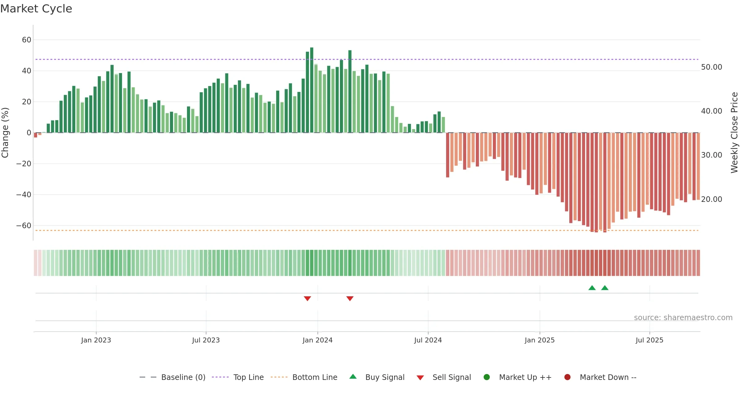 ODP weekly Market Cycle chart, closing 2025-09-19.