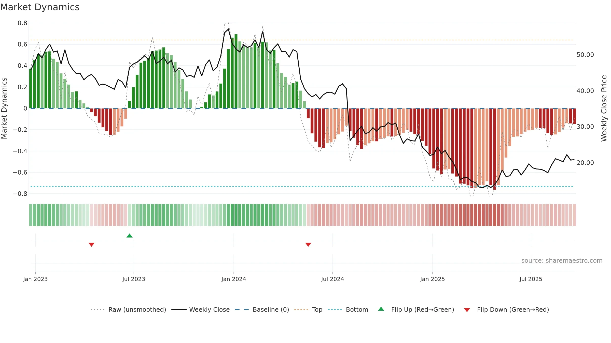 ODP weekly Market Dynamics chart, closing 2025-09-19.