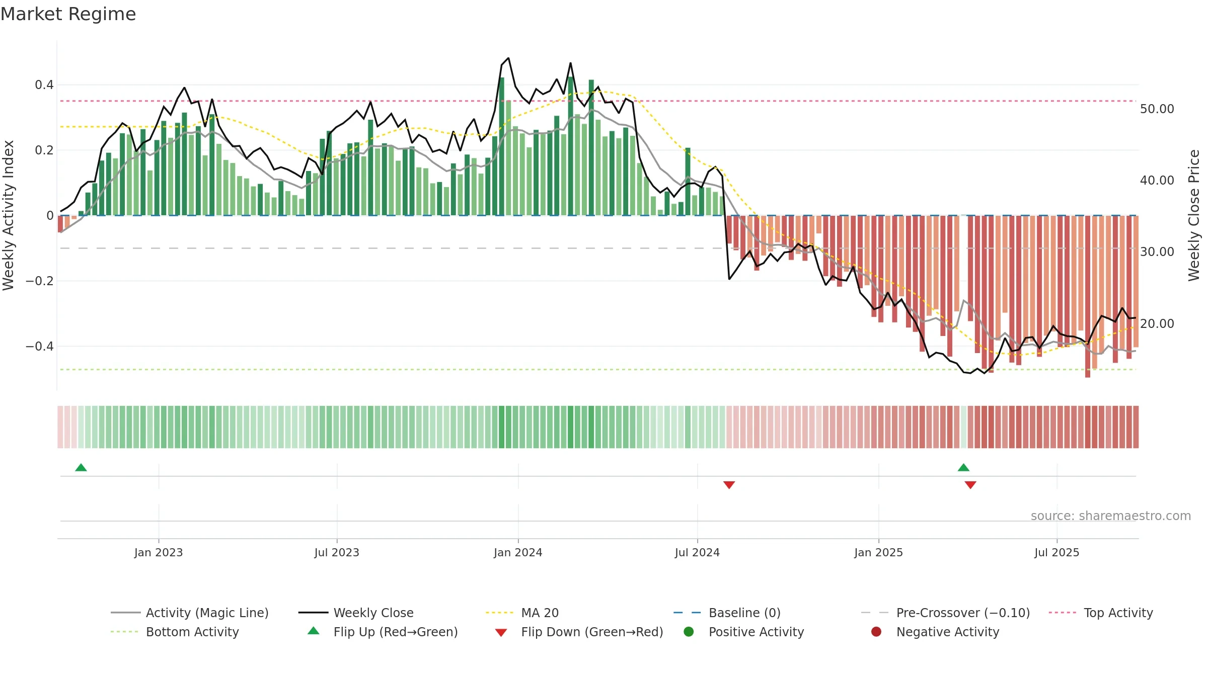 ODP weekly Market Snapshot chart, closing 2025-09-19.
