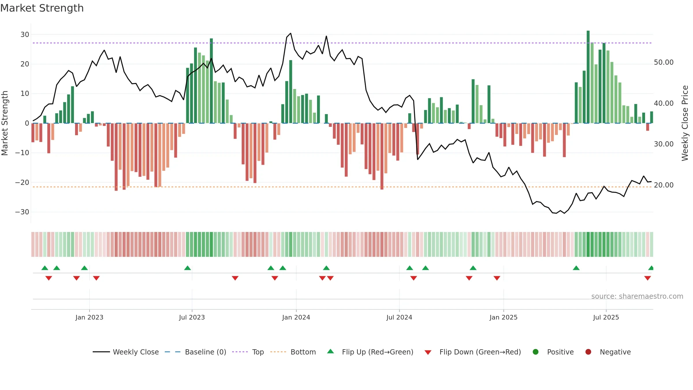 ODP weekly Market Strength chart, closing 2025-09-19.