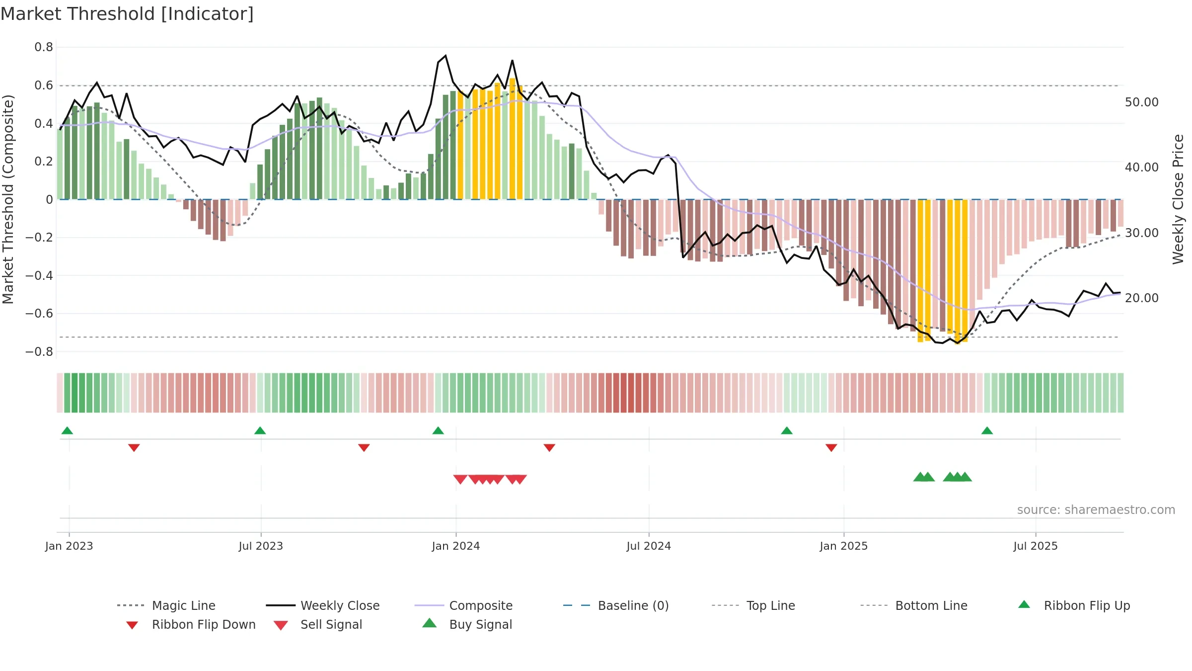 ODP weekly Market Threshold chart, closing 2025-09-19.