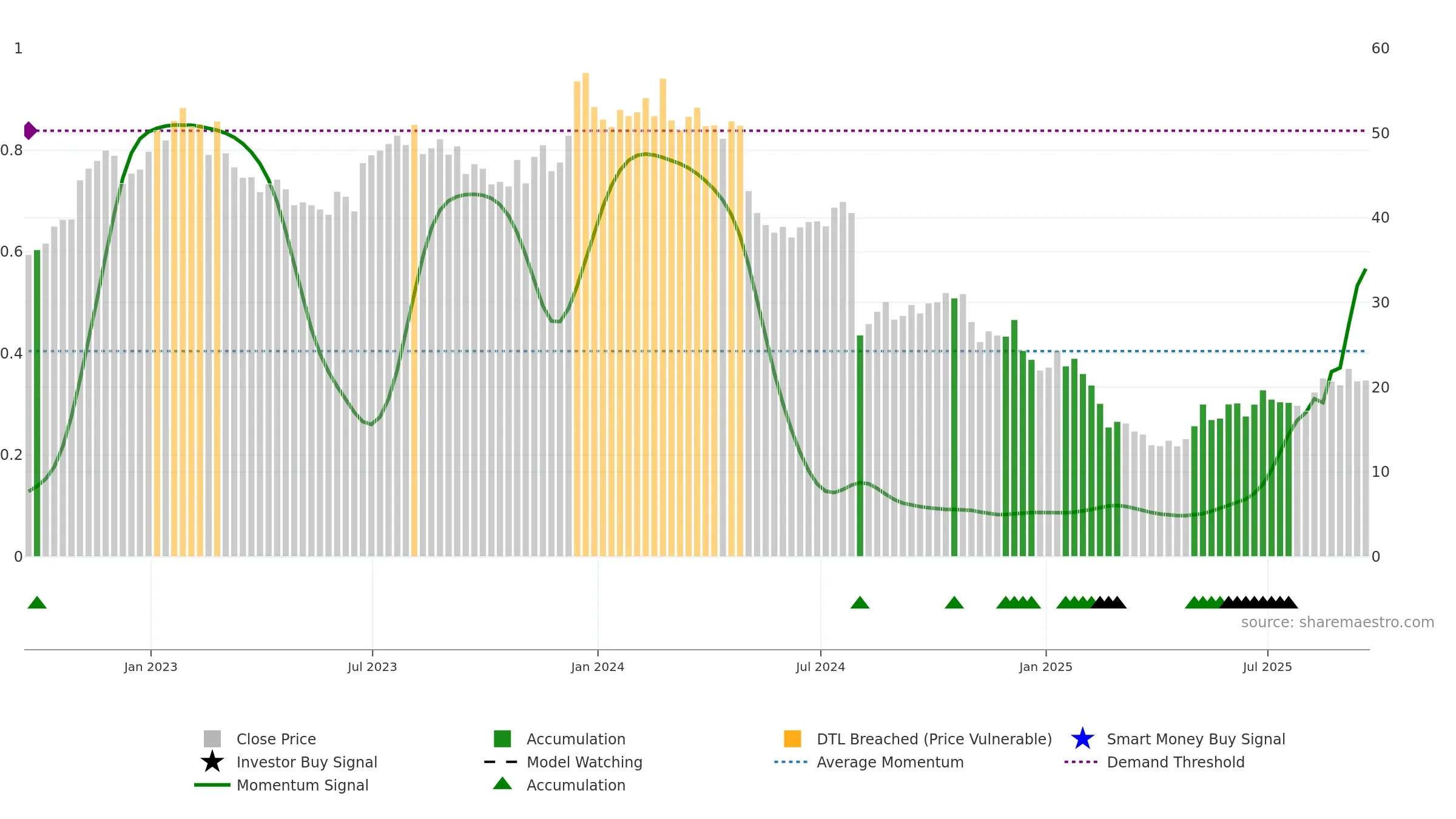 ODP weekly Smart Money chart, closing 2025-09-19.