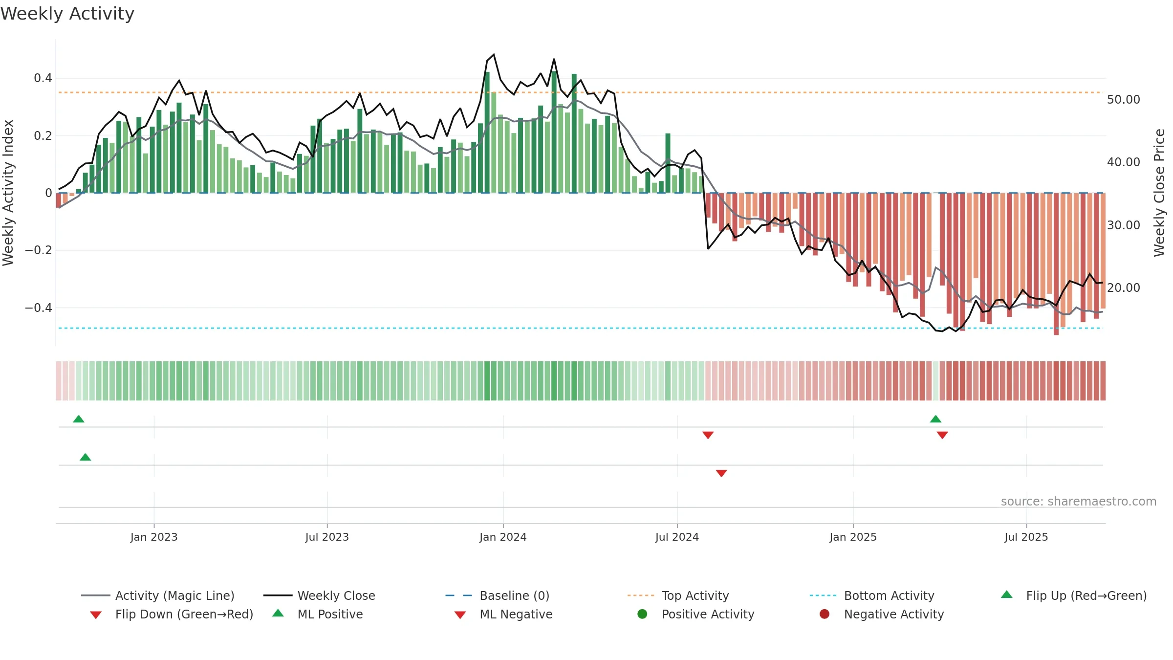 ODP weekly Activity chart, closing 2025-09-19.