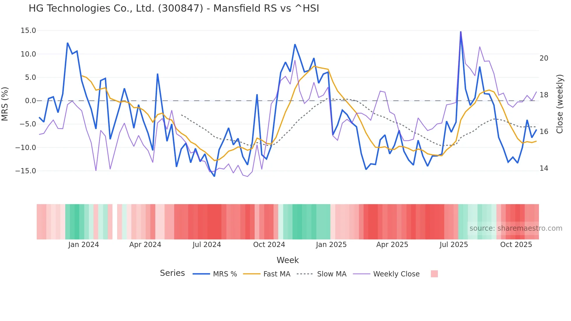 300847 Mansfield Relative Strength chart