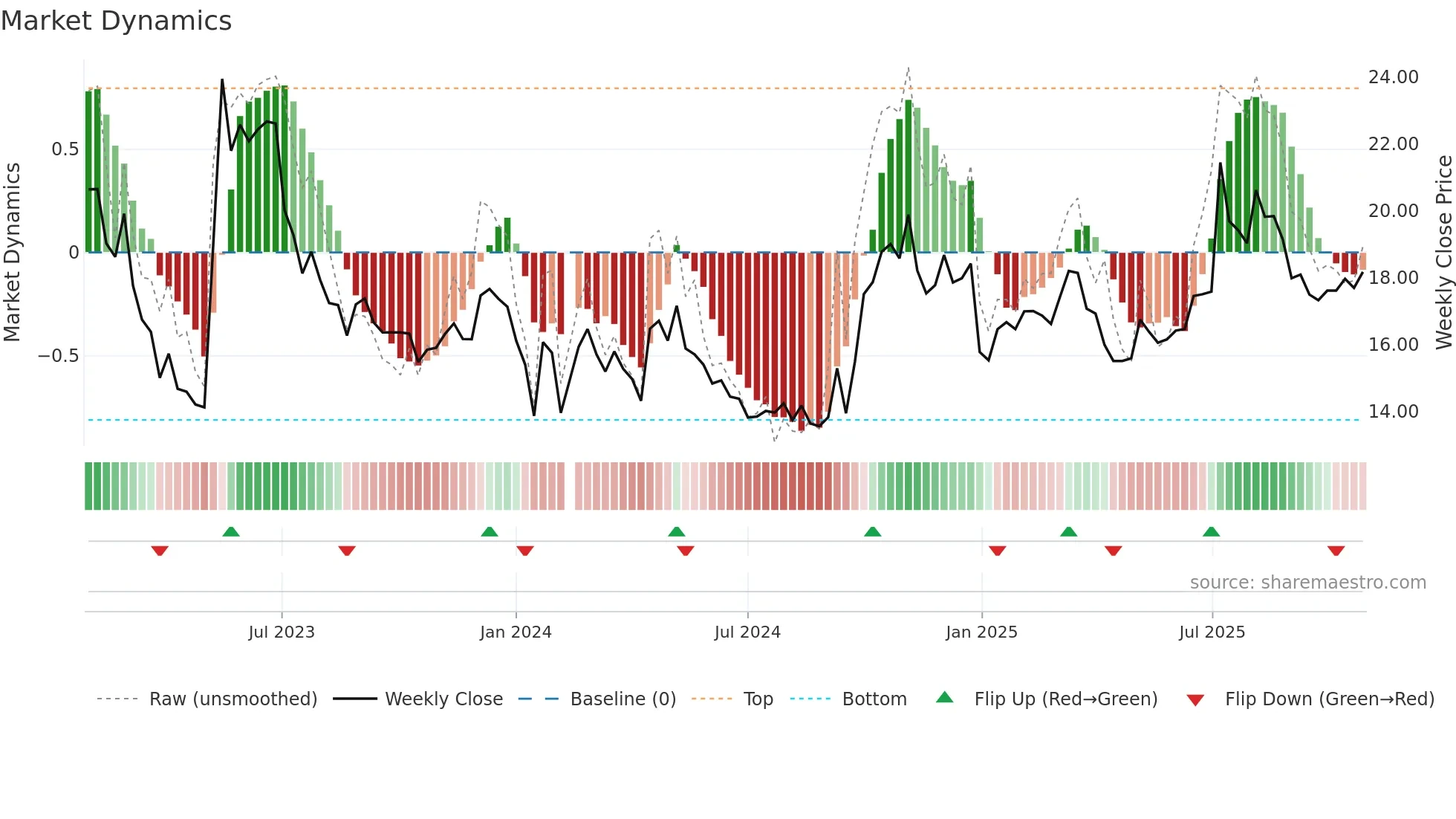 300847 weekly Market Dynamics chart